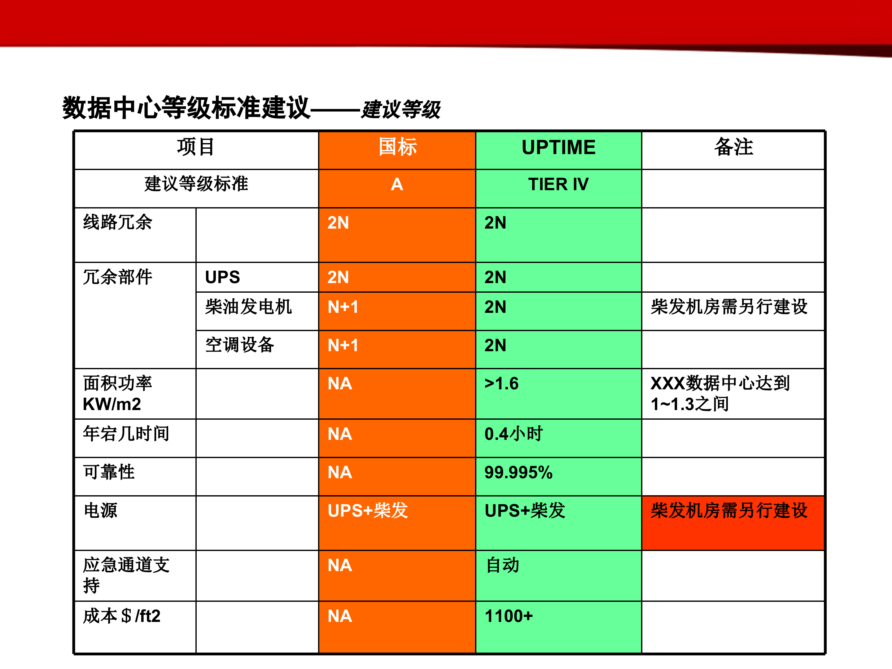 数据中心机房设计方案_ITIL之家(www.itilzj.com)_.PPT 第6页