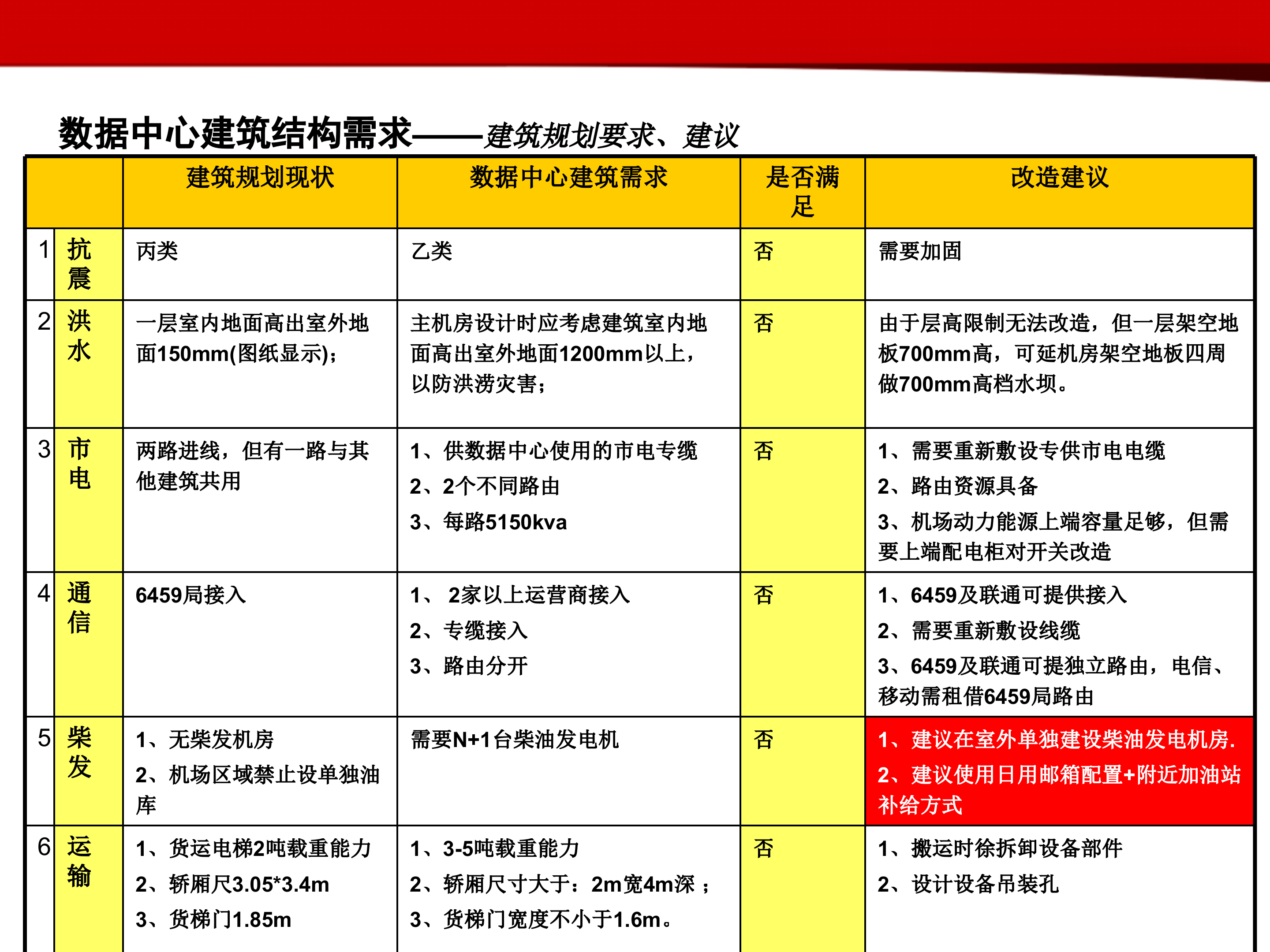 数据中心机房设计方案_ITIL之家(www.itilzj.com)_.PPT 第10页