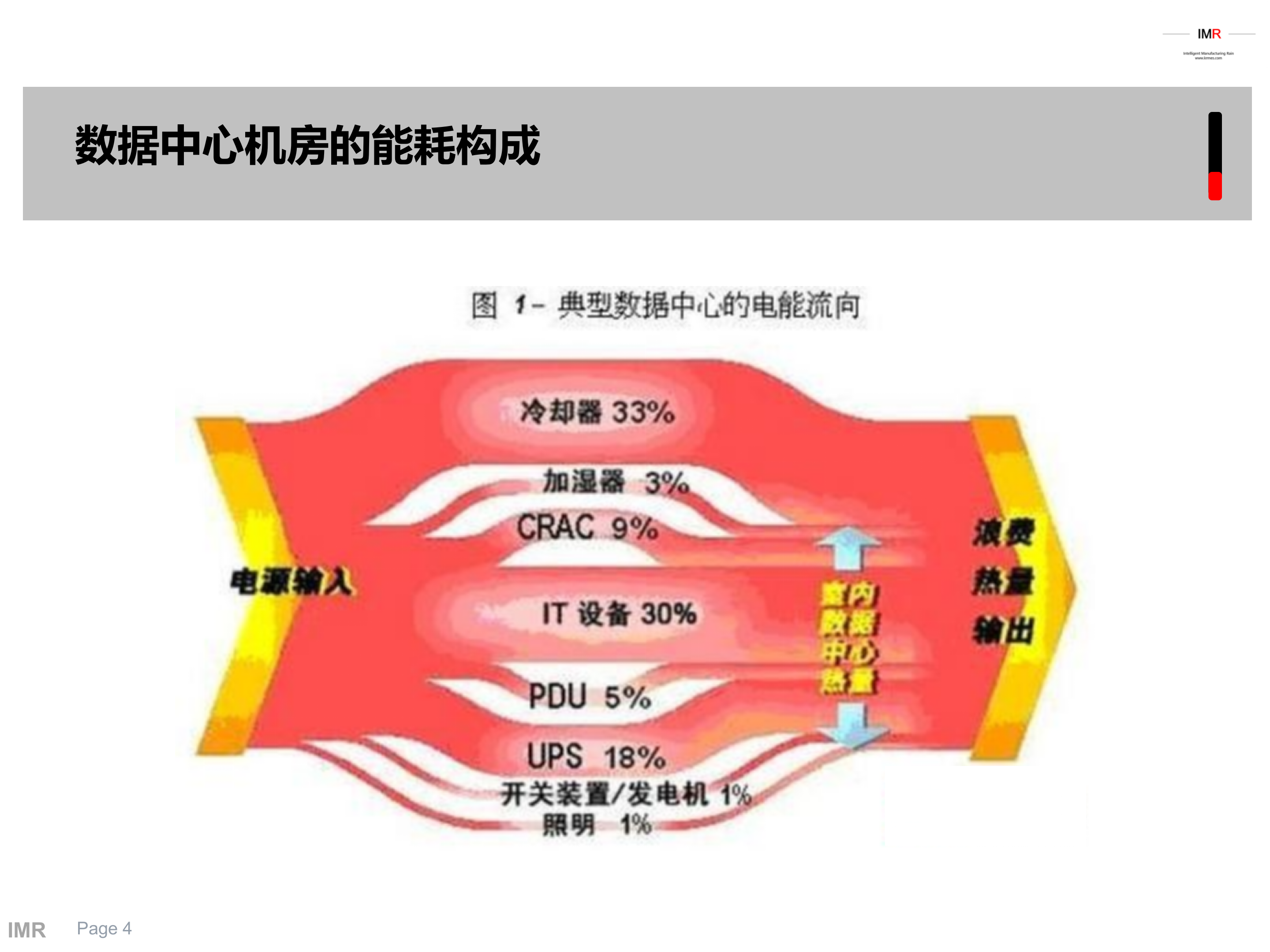 数据中心机房可视化能源管理系统方案_ITIL之家(www.itilzj.com)_.PPT 第4页