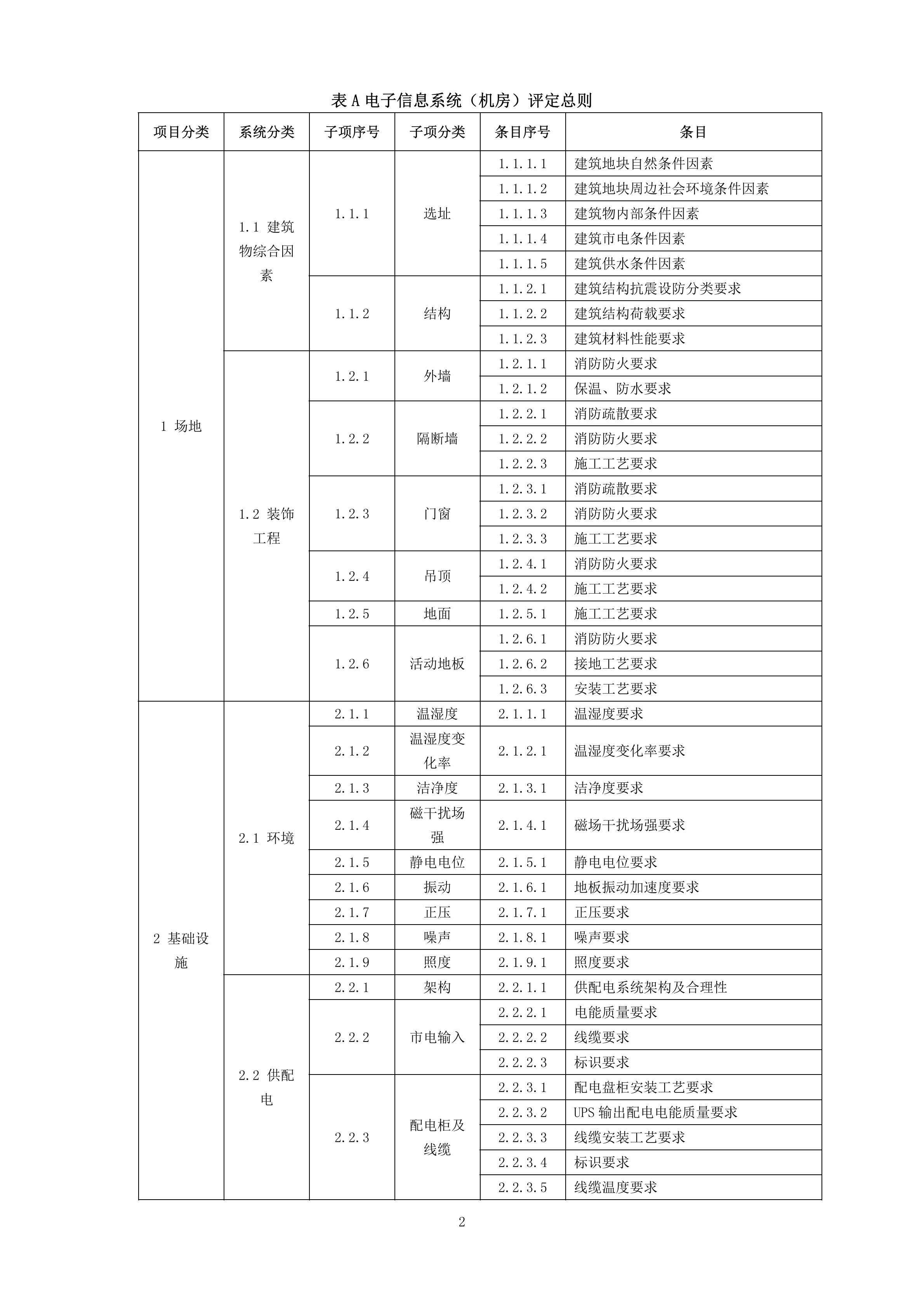 数据中心基础设施(机房)等级评定标准_ITIL之家(www.itilzj.com)_.PDF 第5页