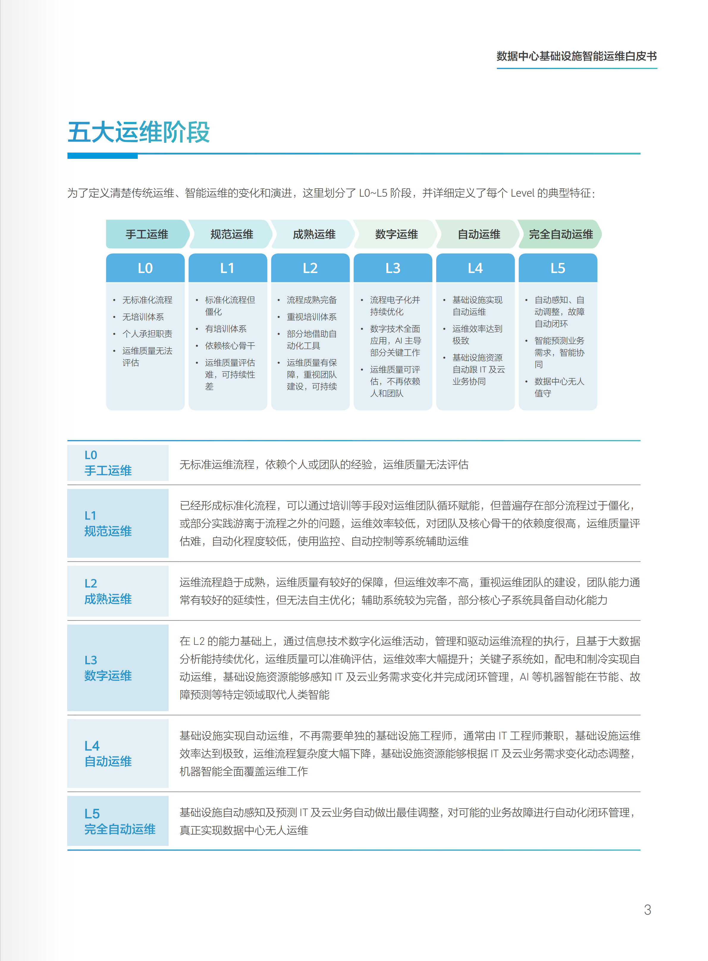 数据中心基础设施智能运维白皮书_ITIL之家(www.itilzj.com)_.PDF 第5页