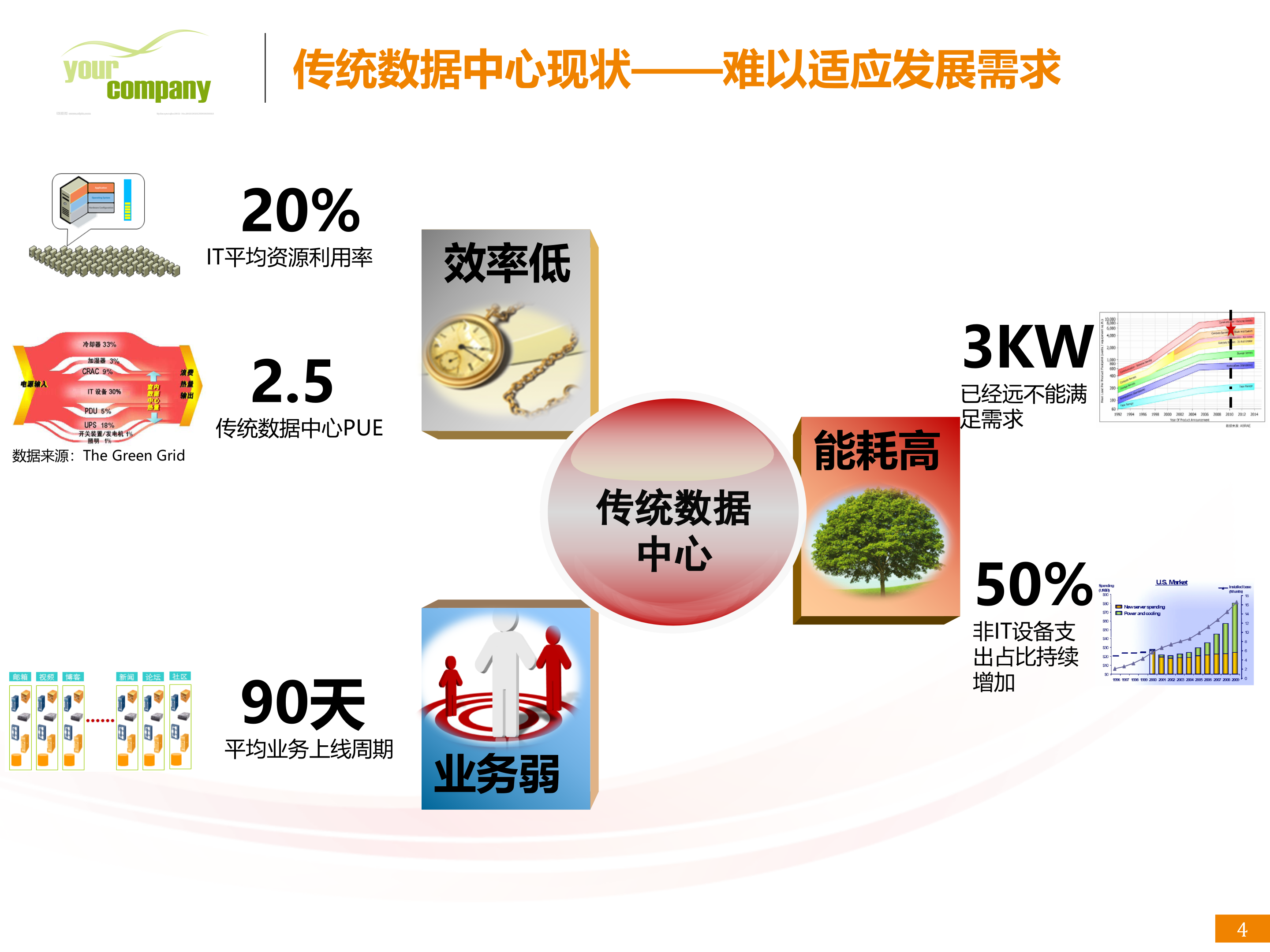 数据中心解决方案_ITIL之家(www.itilzj.com)_.PPTX 第4页