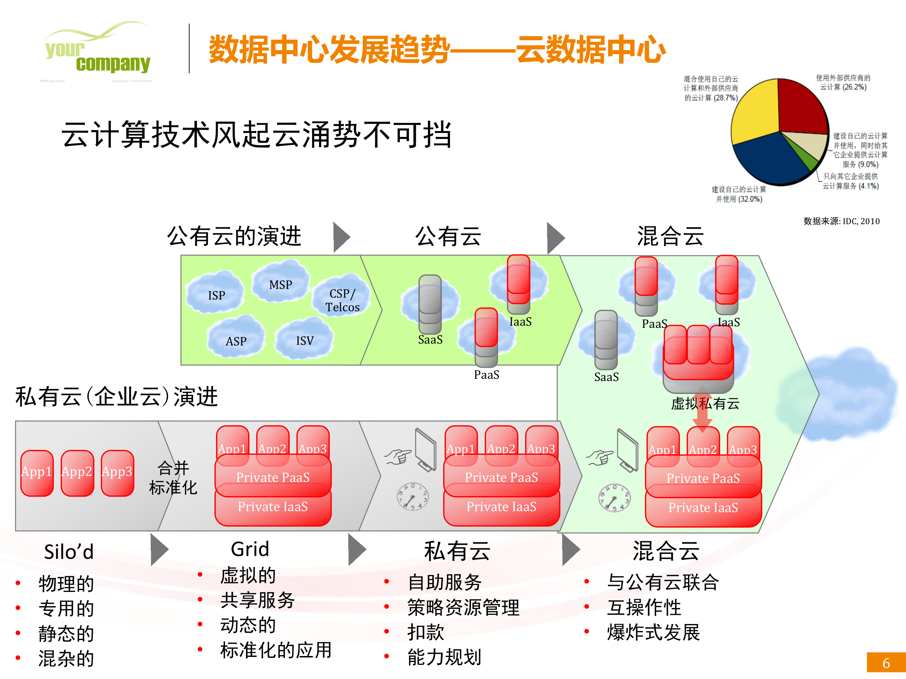 数据中心解决方案_ITIL之家(www.itilzj.com)_.PPTX 第6页