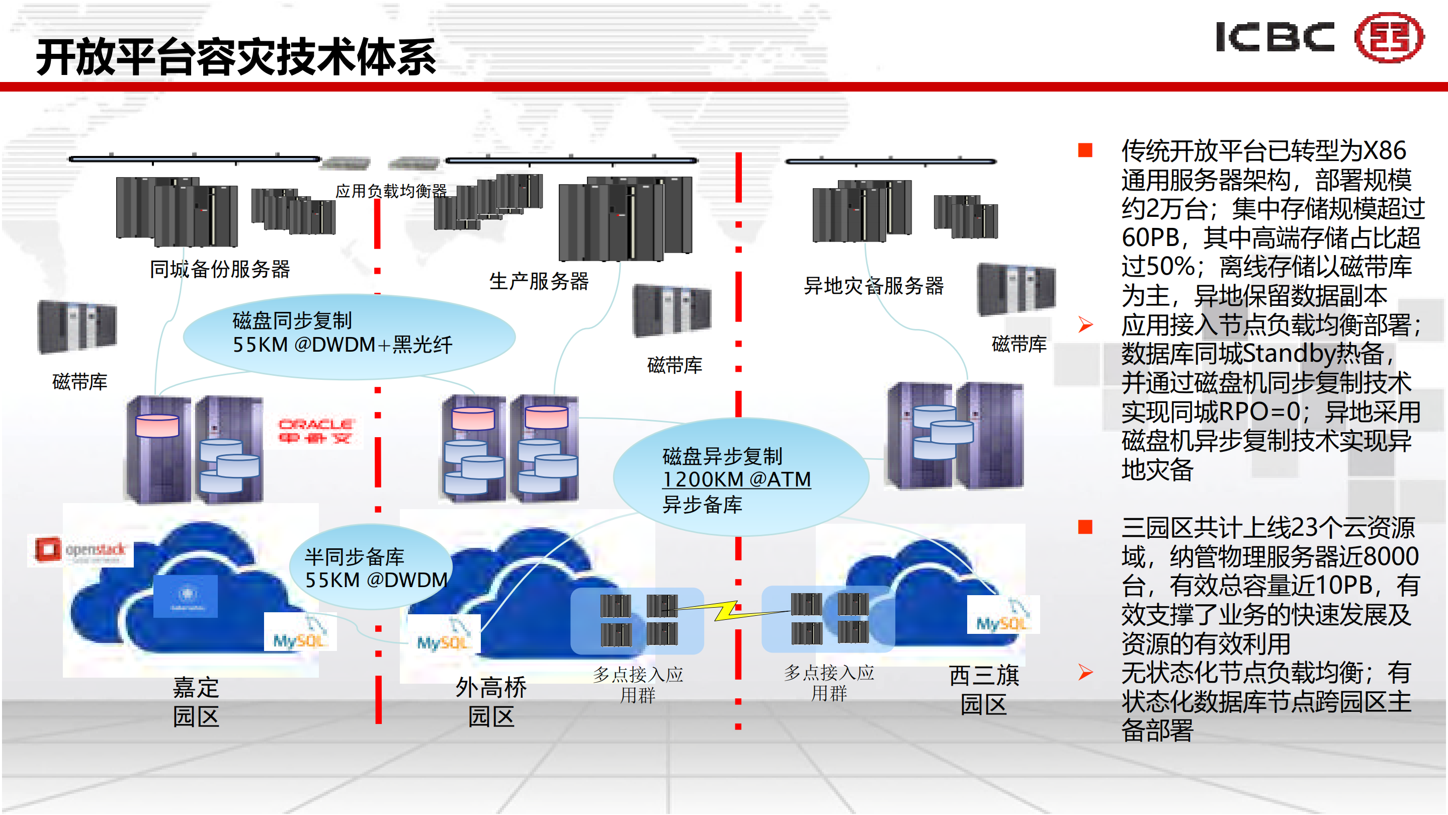 数据中心开放平台两地三中心容灾技术_ITIL之家(www.itilzj.com)_.PDF 第8页