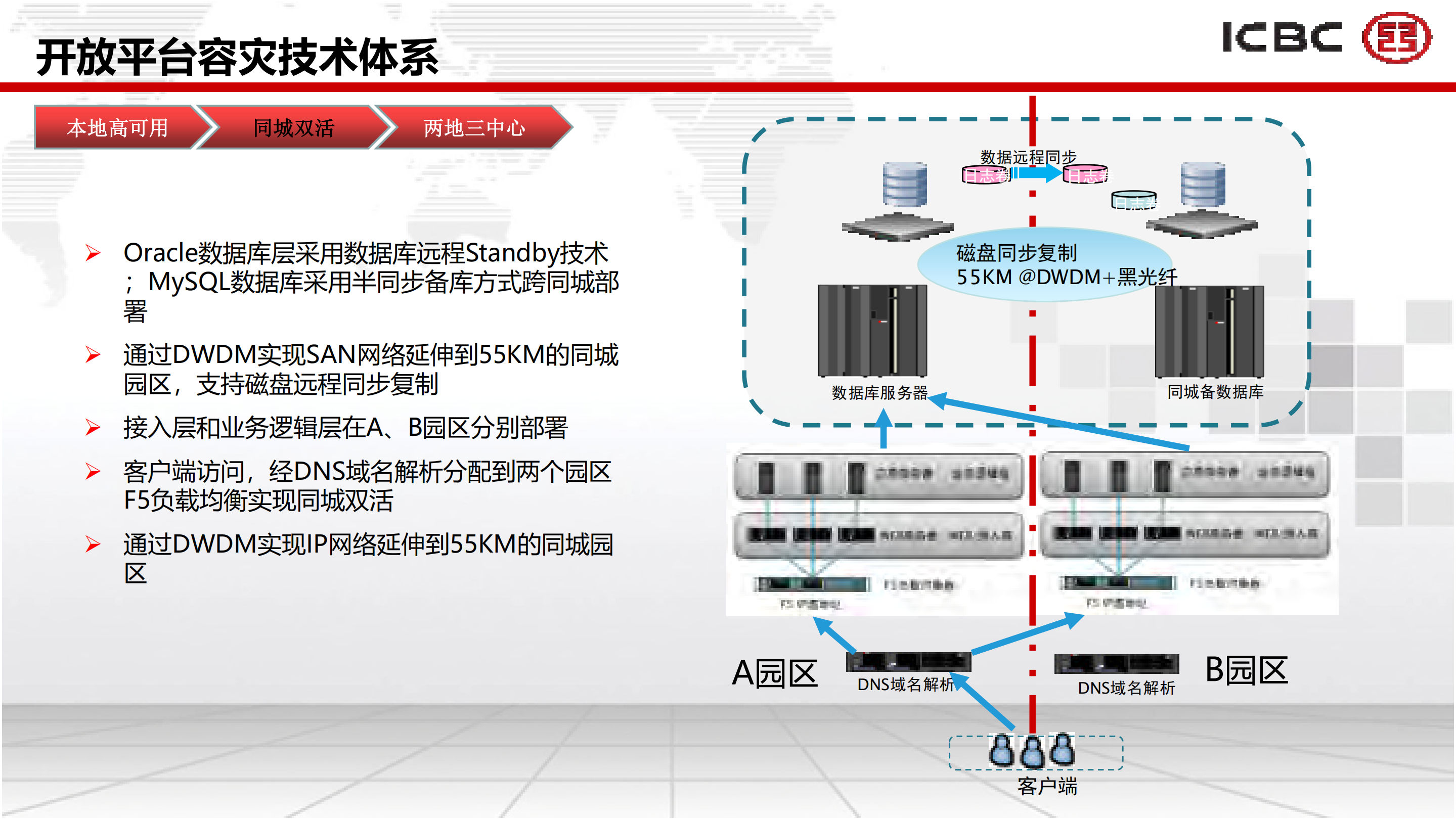 数据中心开放平台两地三中心容灾技术_ITIL之家(www.itilzj.com)_.PDF 第10页