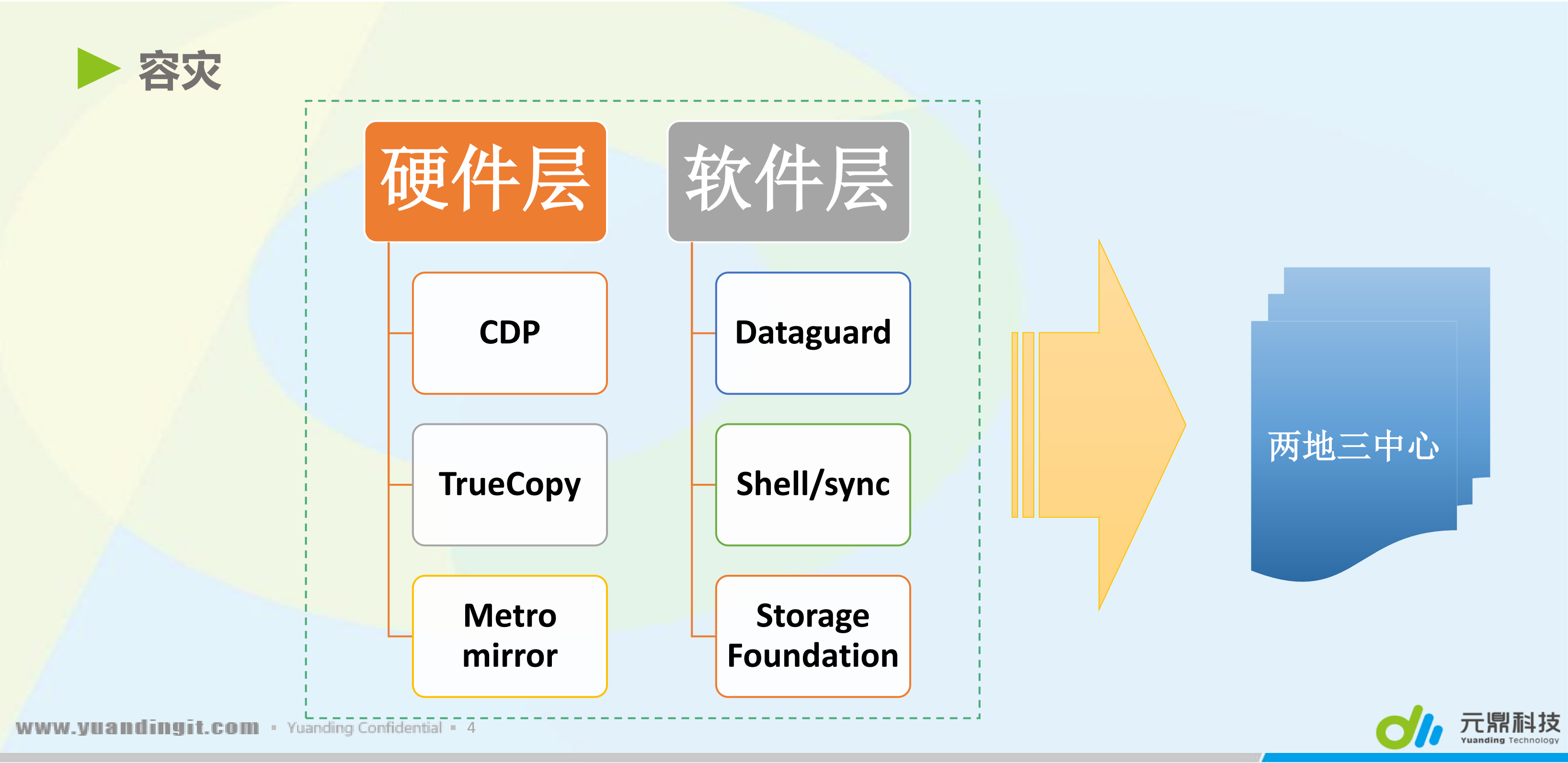 数据中心双活的前生今世_ITIL之家(www.itilzj.com)_.PDF 第4页