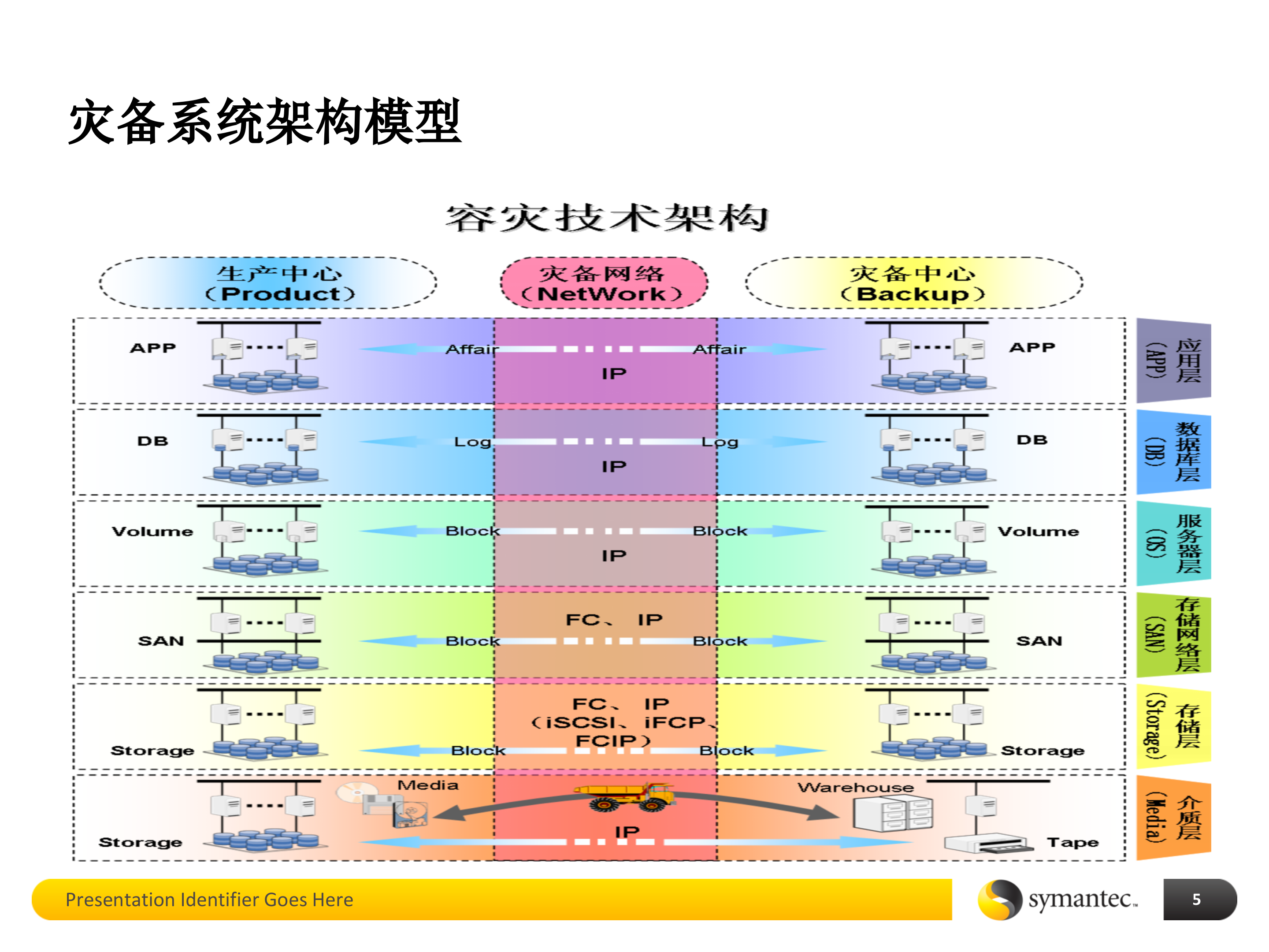 数据中心灾备建设基础培训_ITIL之家(www.itilzj.com)_.PPTX 第5页
