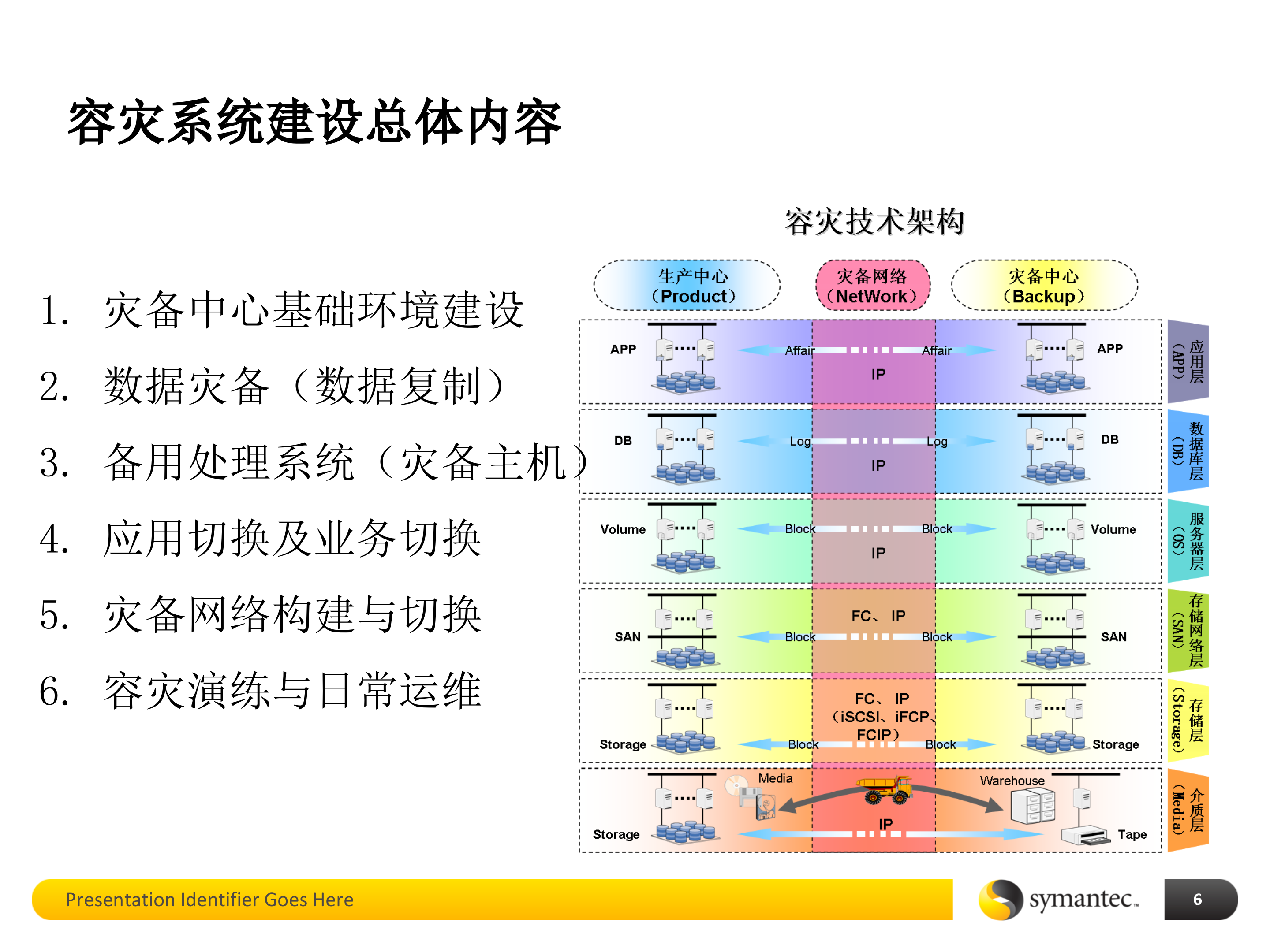 数据中心灾备建设基础培训_ITIL之家(www.itilzj.com)_.PPTX 第6页