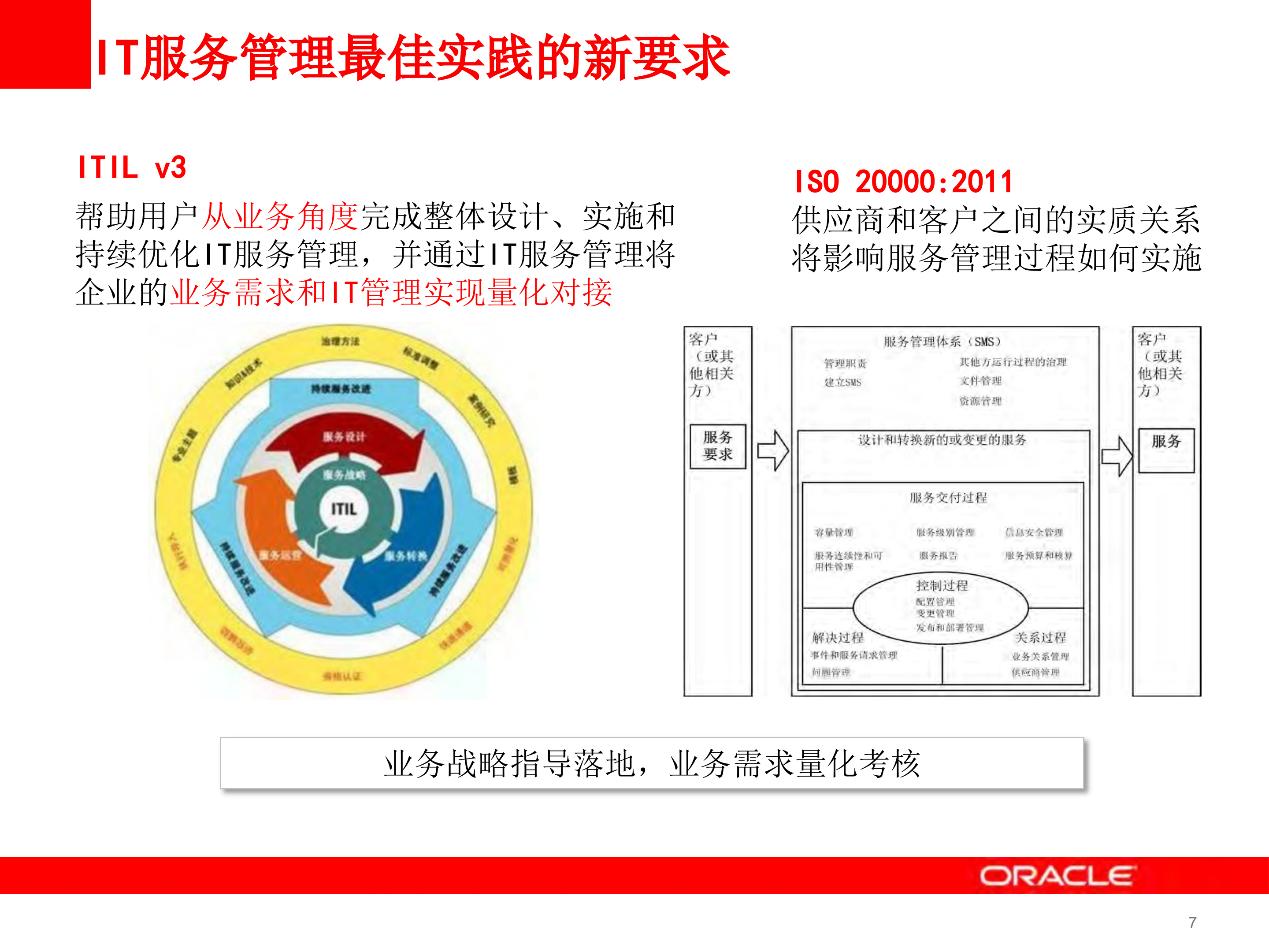 数据中心运维管理解决方案_ITIL之家(www.itilzj.com)_.PPTX 第7页