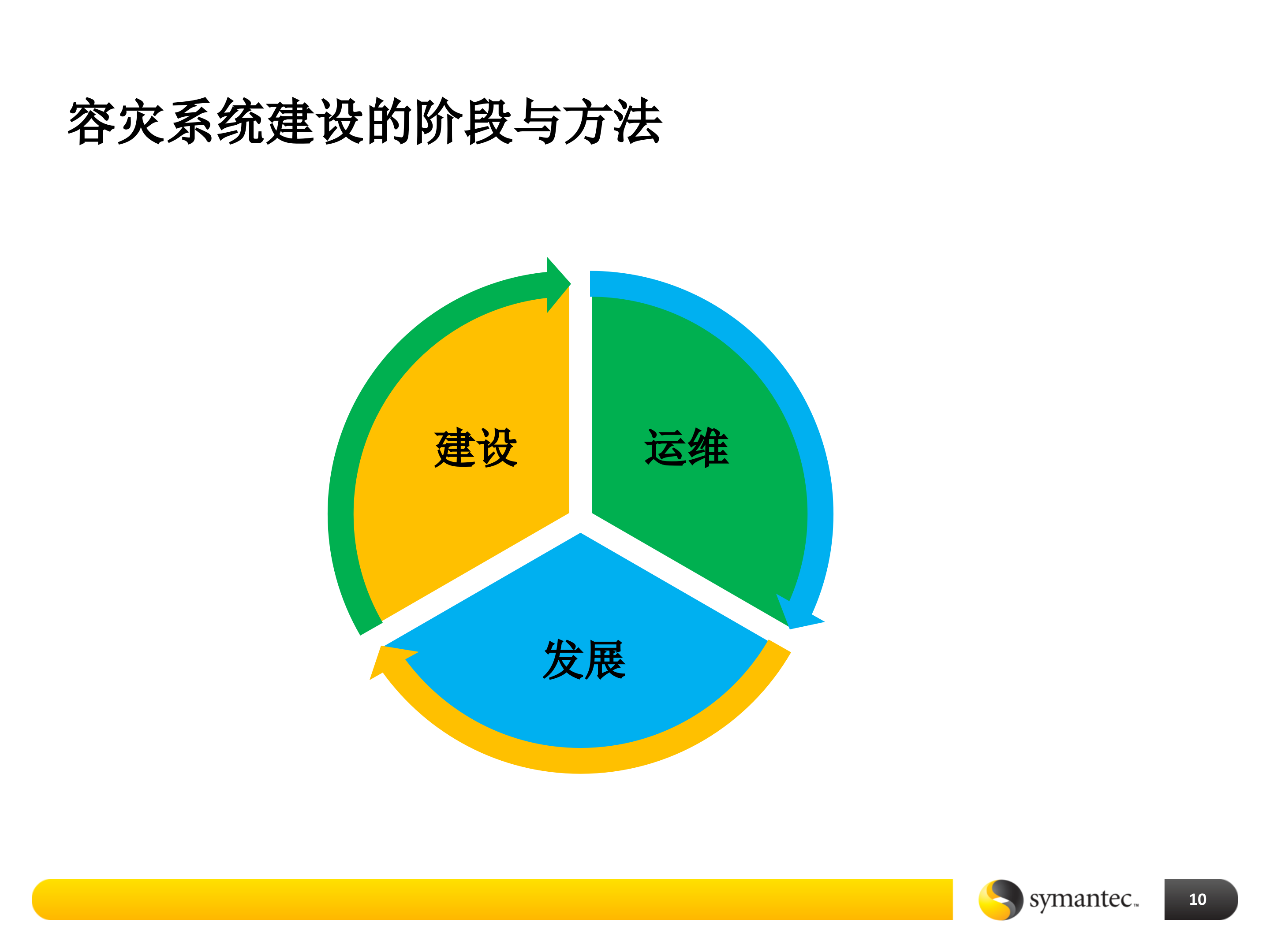 数据中心灾备建设基础培训_ITIL之家(www.itilzj.com)_.PPTX 第10页