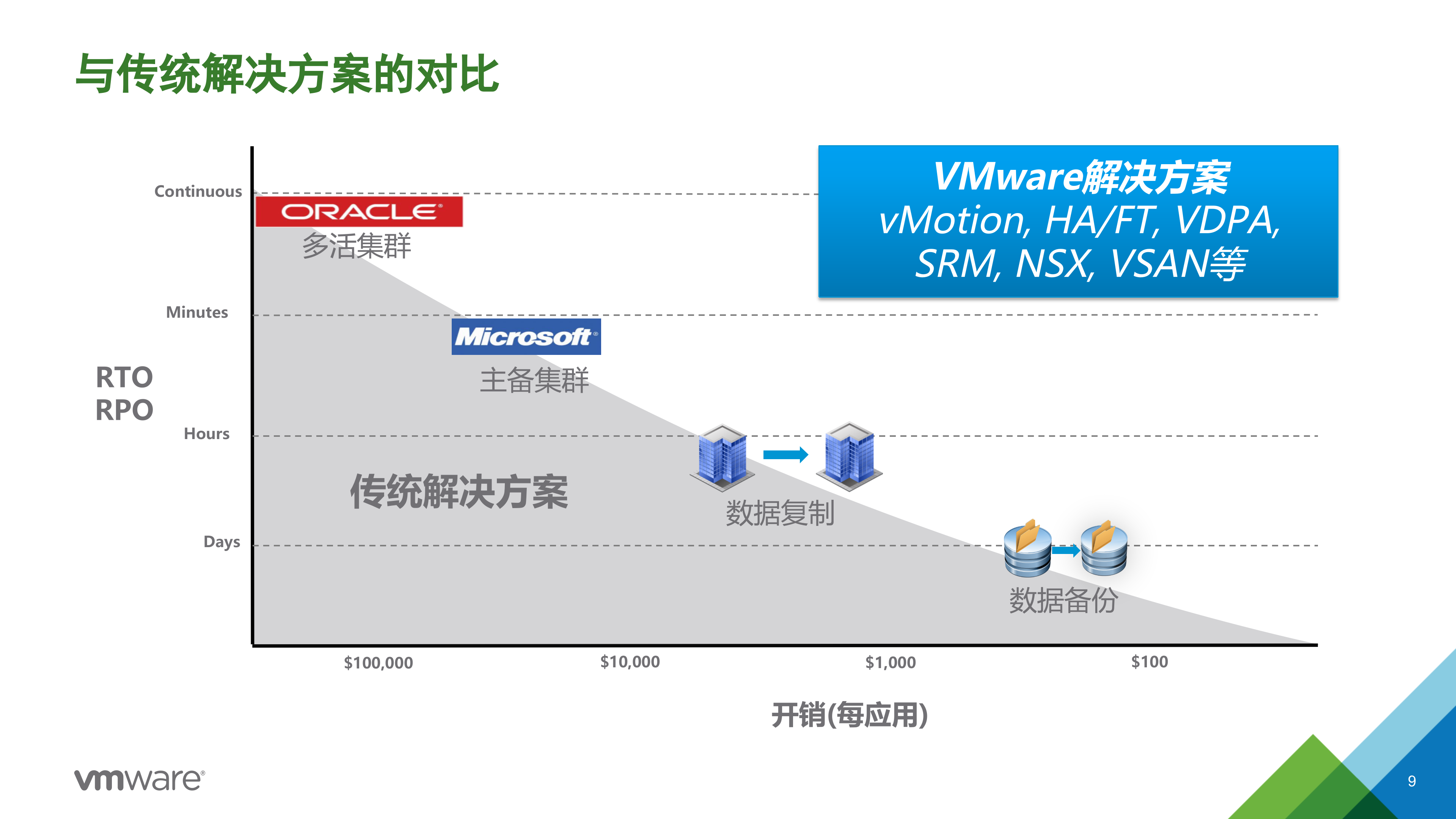 双活数据中心与灾备解决方案概览_ITIL之家(www.itilzj.com)_.PPTX 第9页
