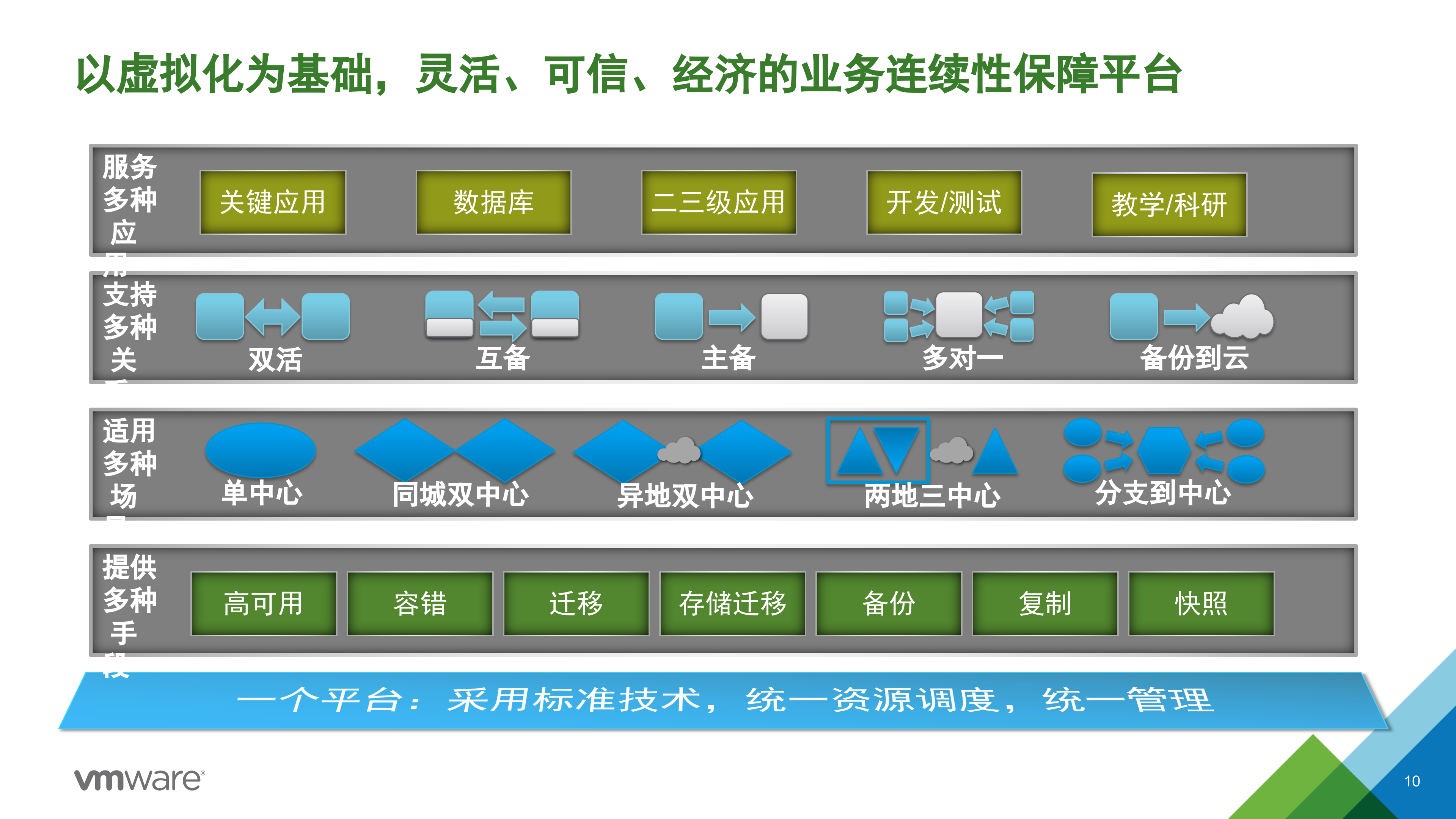 双活数据中心与灾备解决方案概览_ITIL之家(www.itilzj.com)_.PPTX 第10页