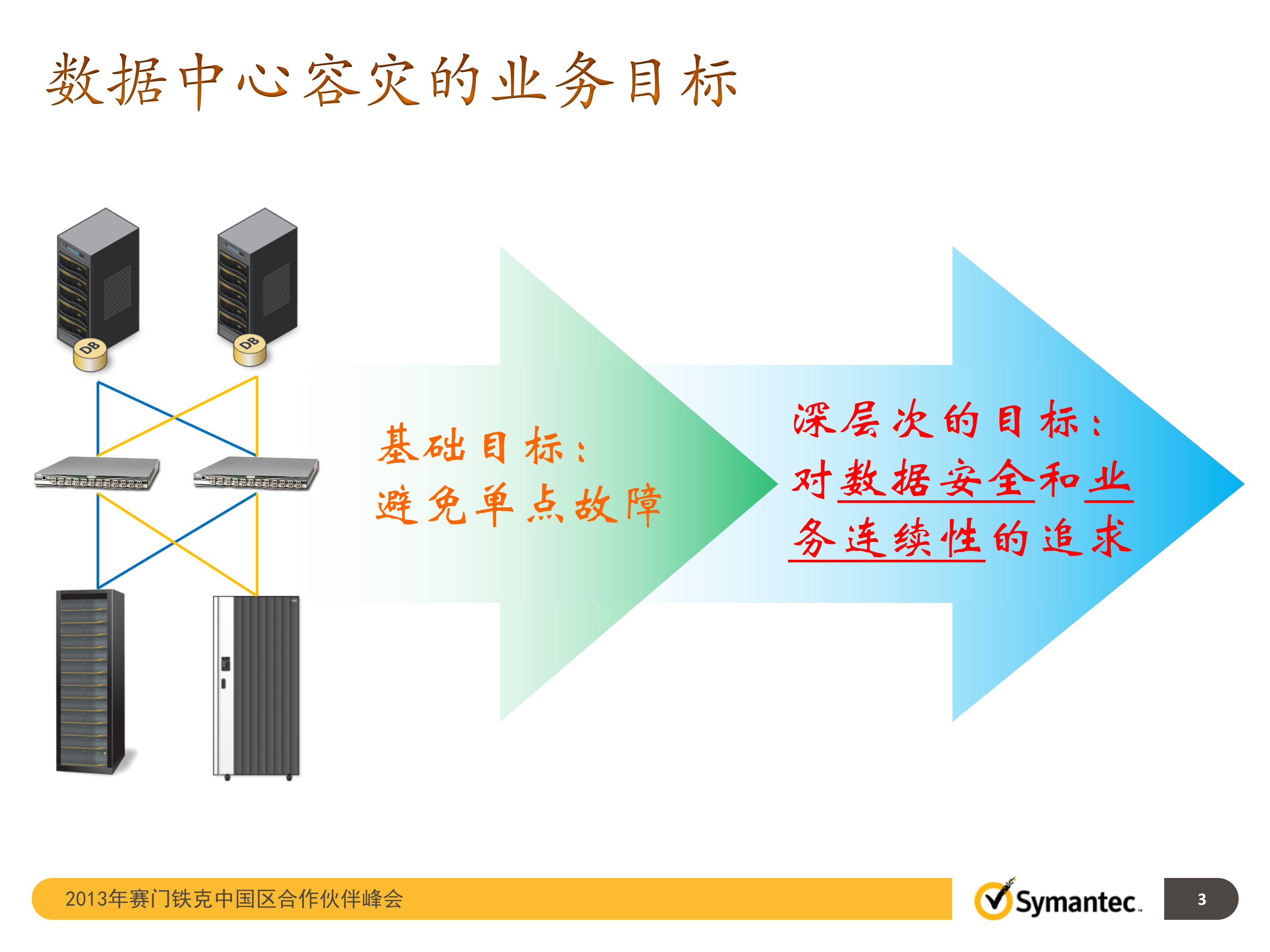 双运营中心业务级容灾与数据备份解决方案_ITIL之家(www.itilzj.com)_.PPTX 第3页