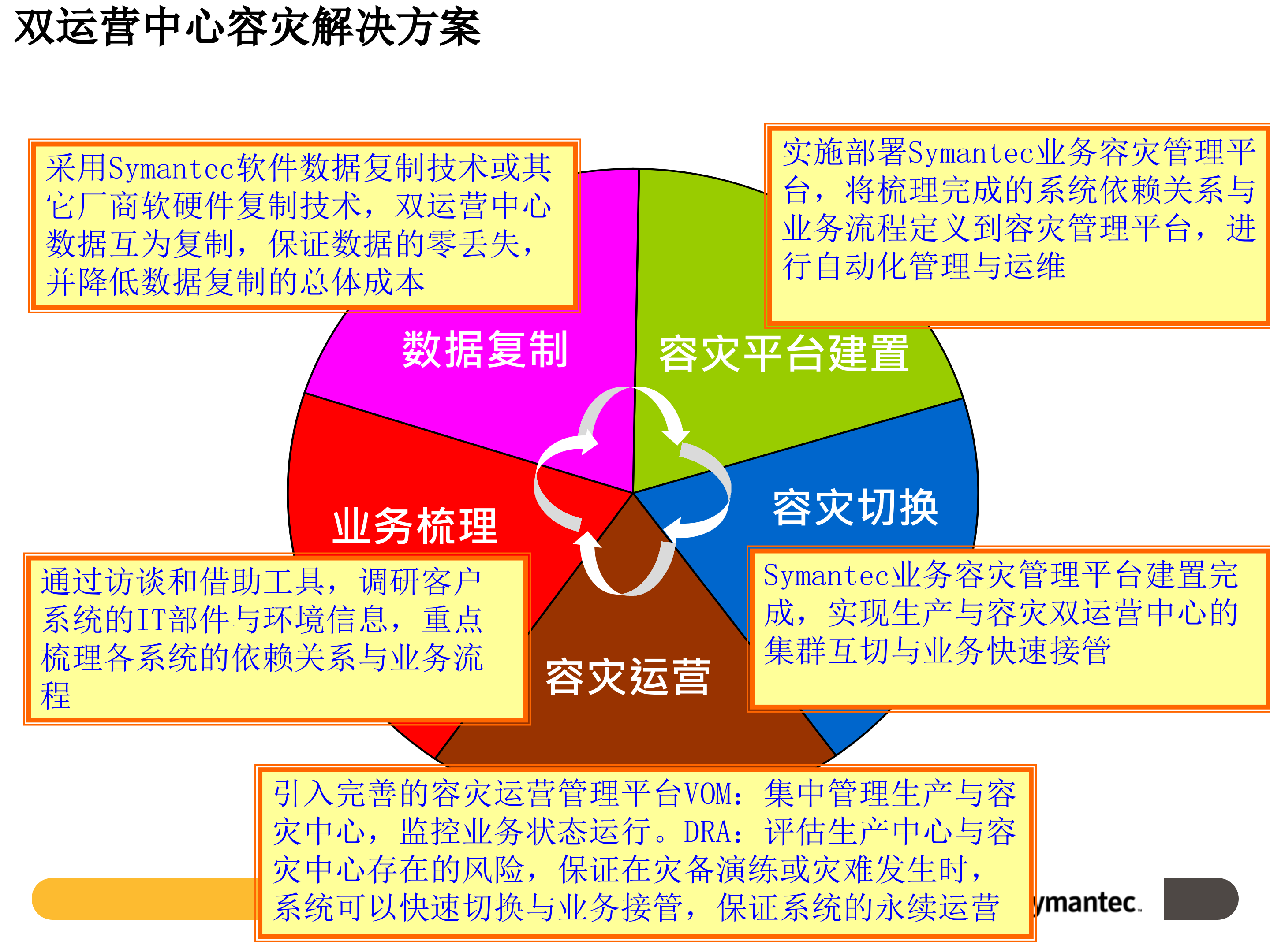 双运营中心业务级容灾与数据备份解决方案_ITIL之家(www.itilzj.com)_.PPTX 第9页