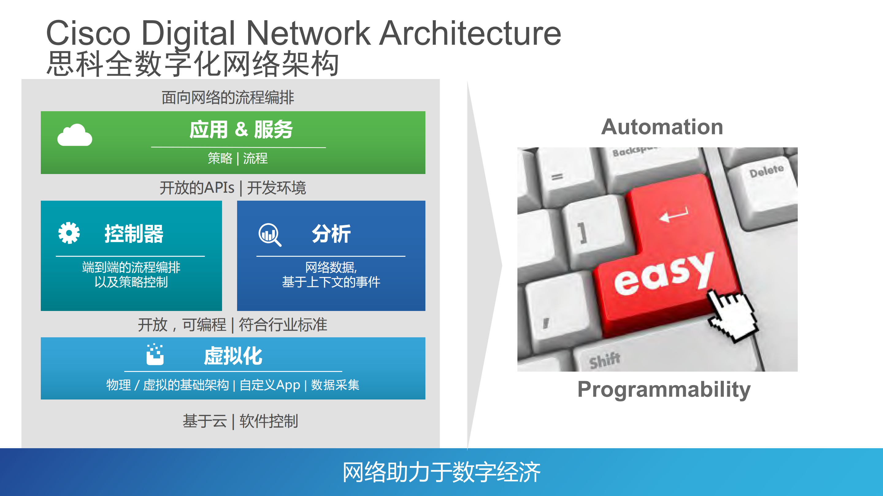 思科全数字化网络架构及案例分享_ITIL之家(www.itilzj.com)_.PDF 第5页