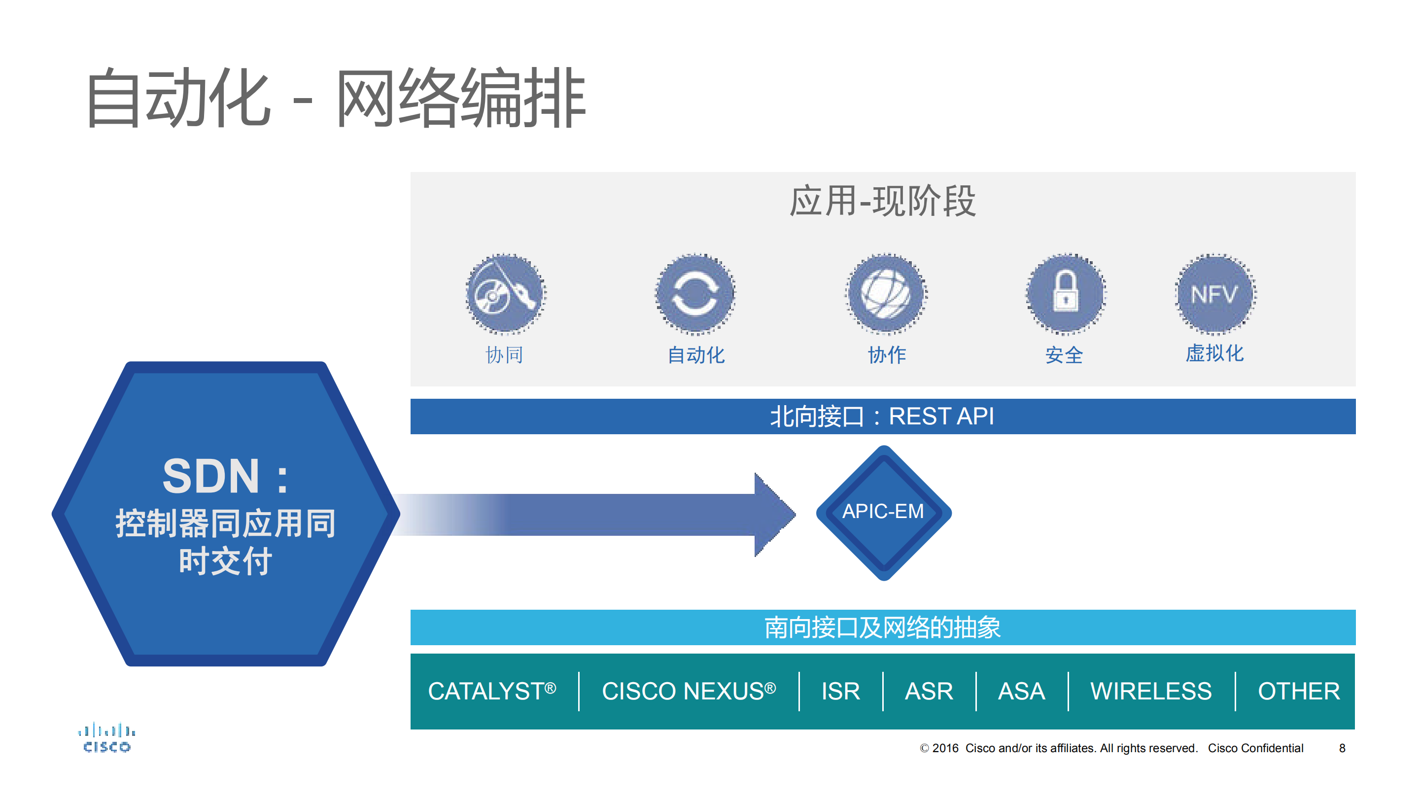 思科全数字化网络架构及案例分享_ITIL之家(www.itilzj.com)_.PDF 第8页