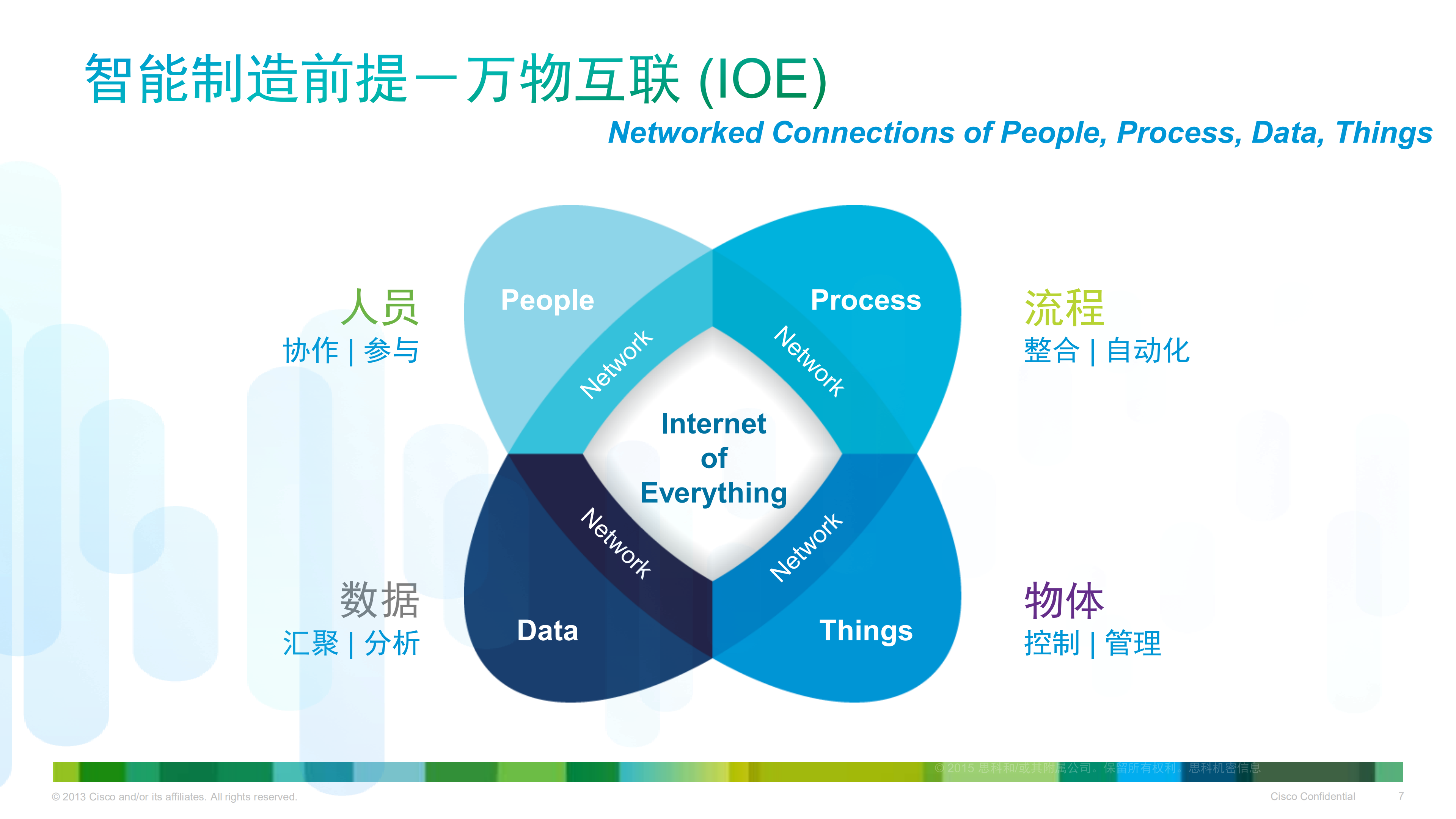 思科如何助力制造企业实现互联网+_ITIL之家(www.itilzj.com)_.PDF 第7页