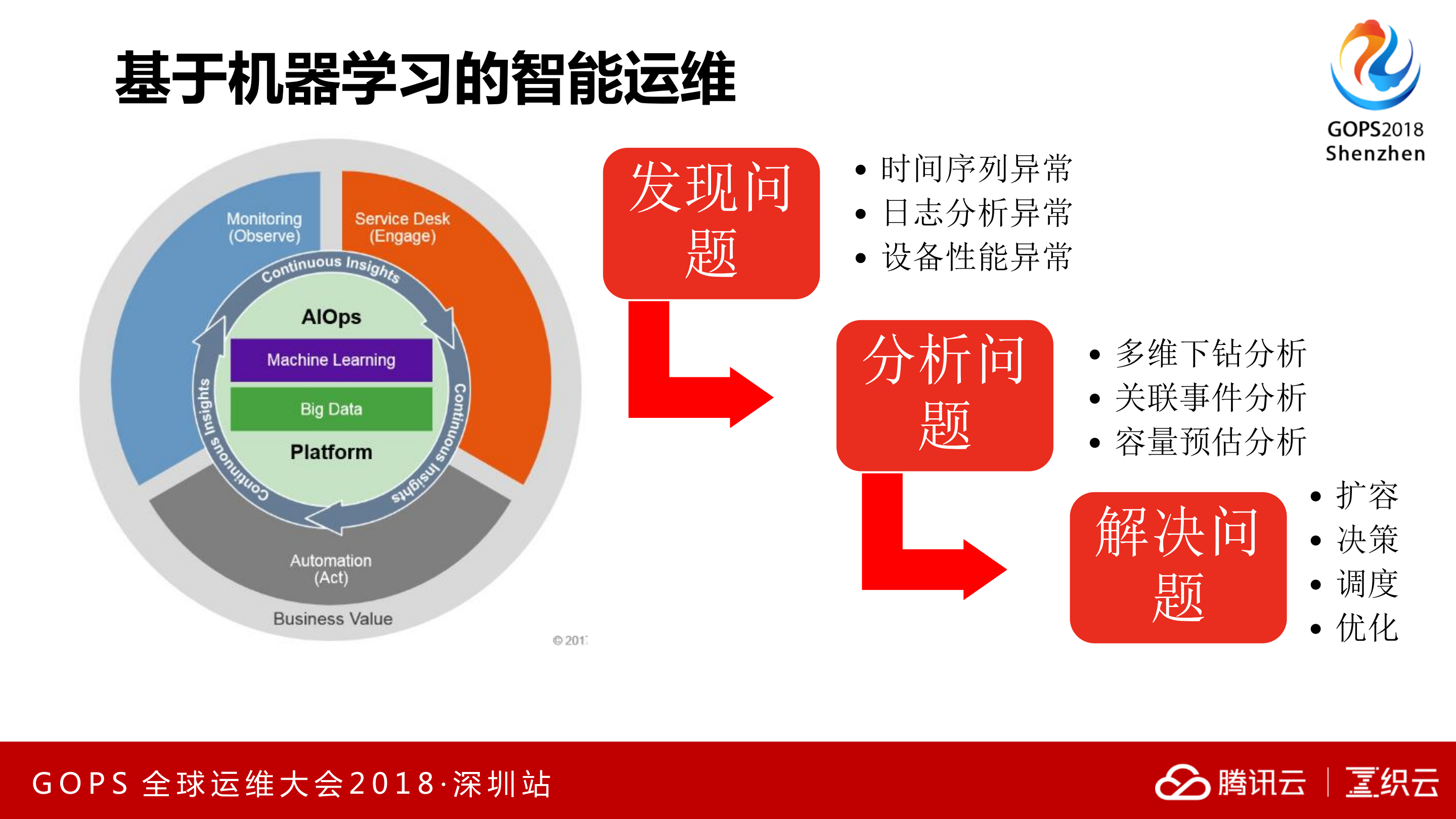 腾讯运维的AI实践_ITIL之家(www.itilzj.com)_.PDF 第3页