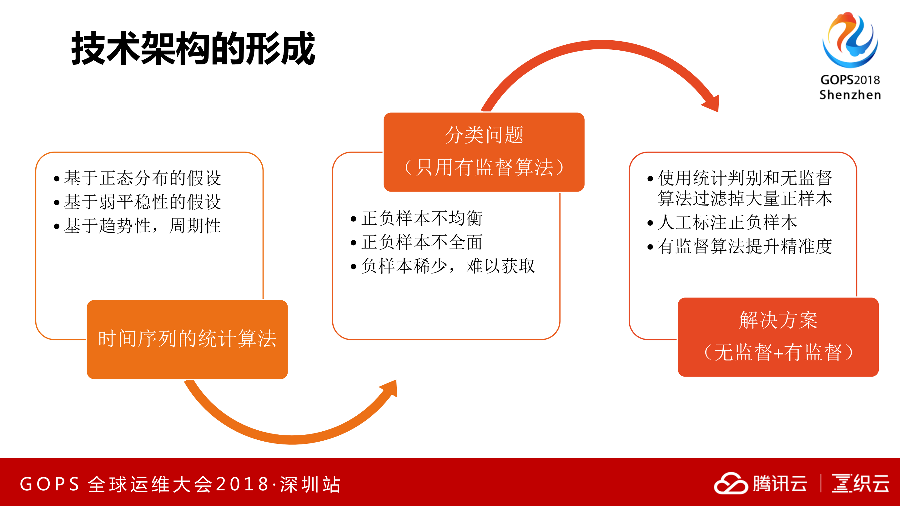 腾讯运维的AI实践_ITIL之家(www.itilzj.com)_.PDF 第9页
