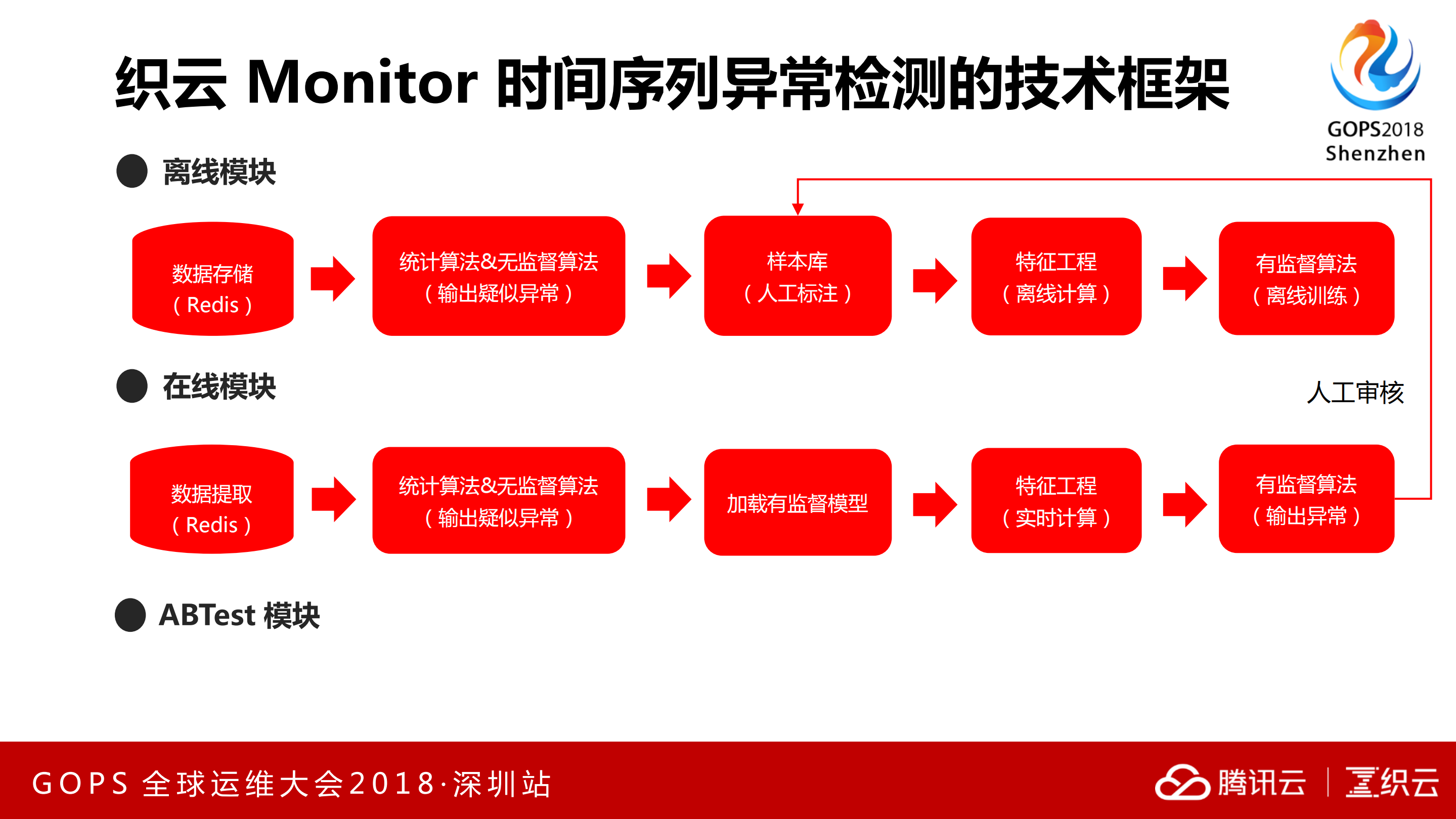 腾讯运维的AI实践_ITIL之家(www.itilzj.com)_.PDF 第10页
