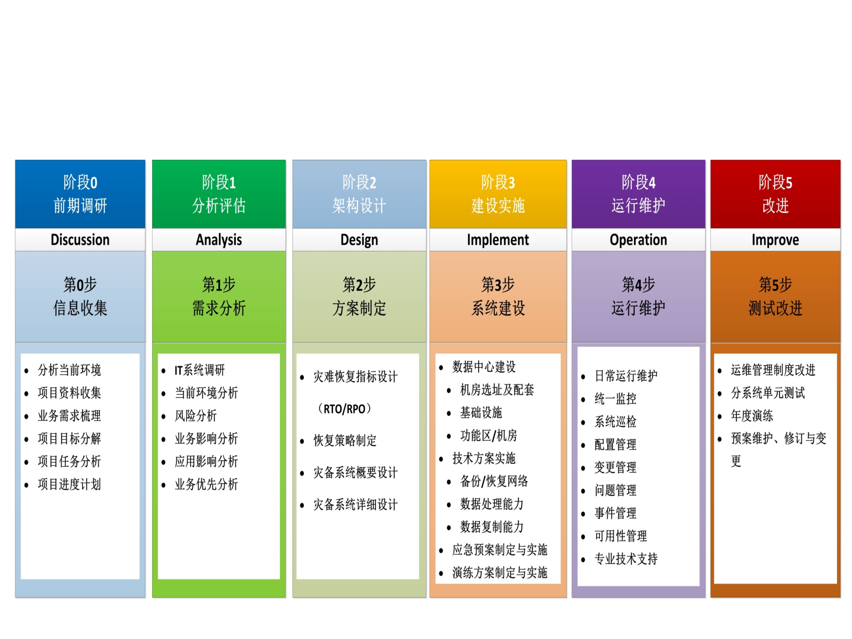 同城灾备中心建设情况及业务持续性演练方案_ITIL之家(www.itilzj.com)_.PPT 第7页
