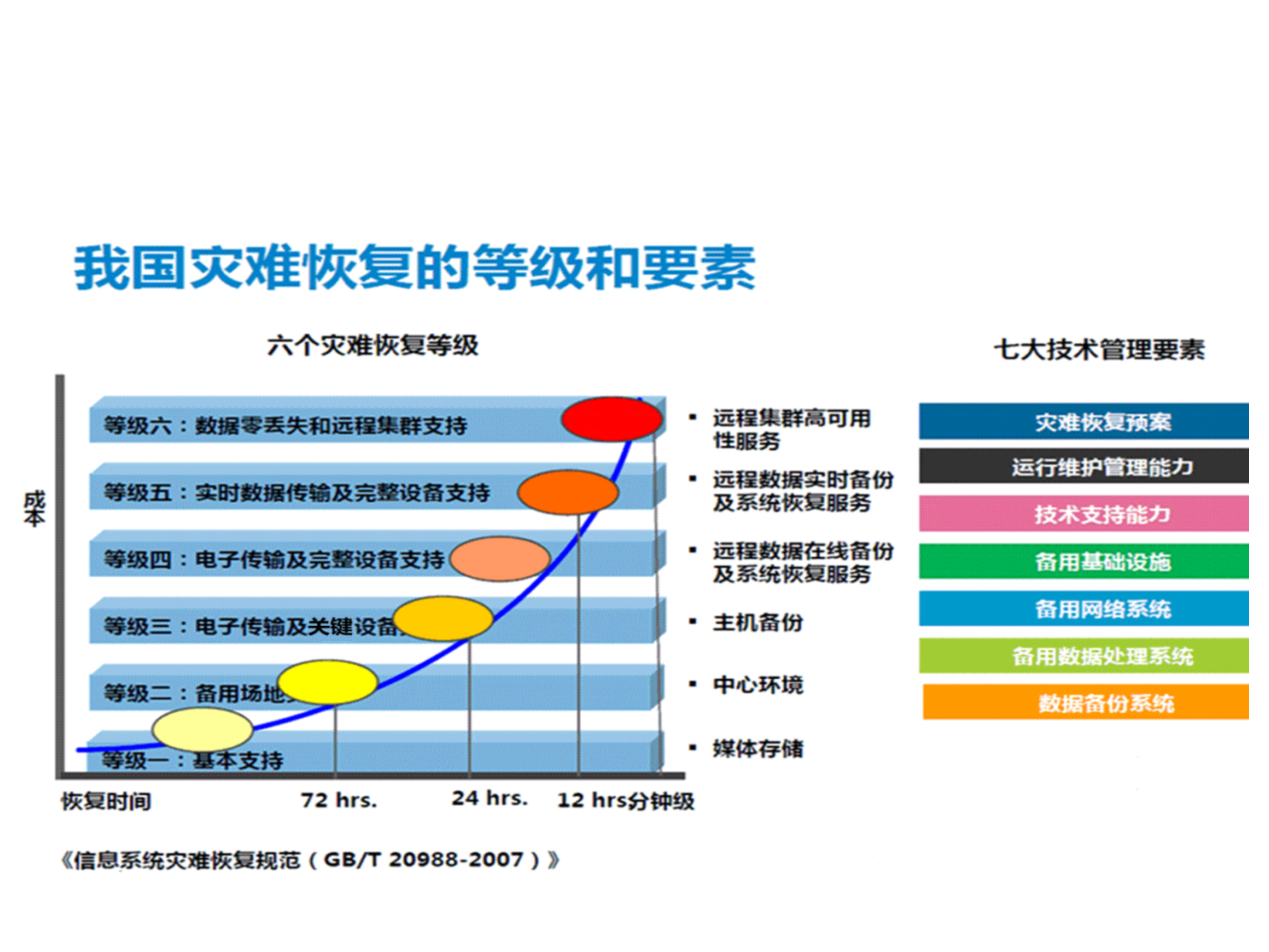 同城灾备中心建设情况及业务持续性演练方案_ITIL之家(www.itilzj.com)_.PPT 第8页