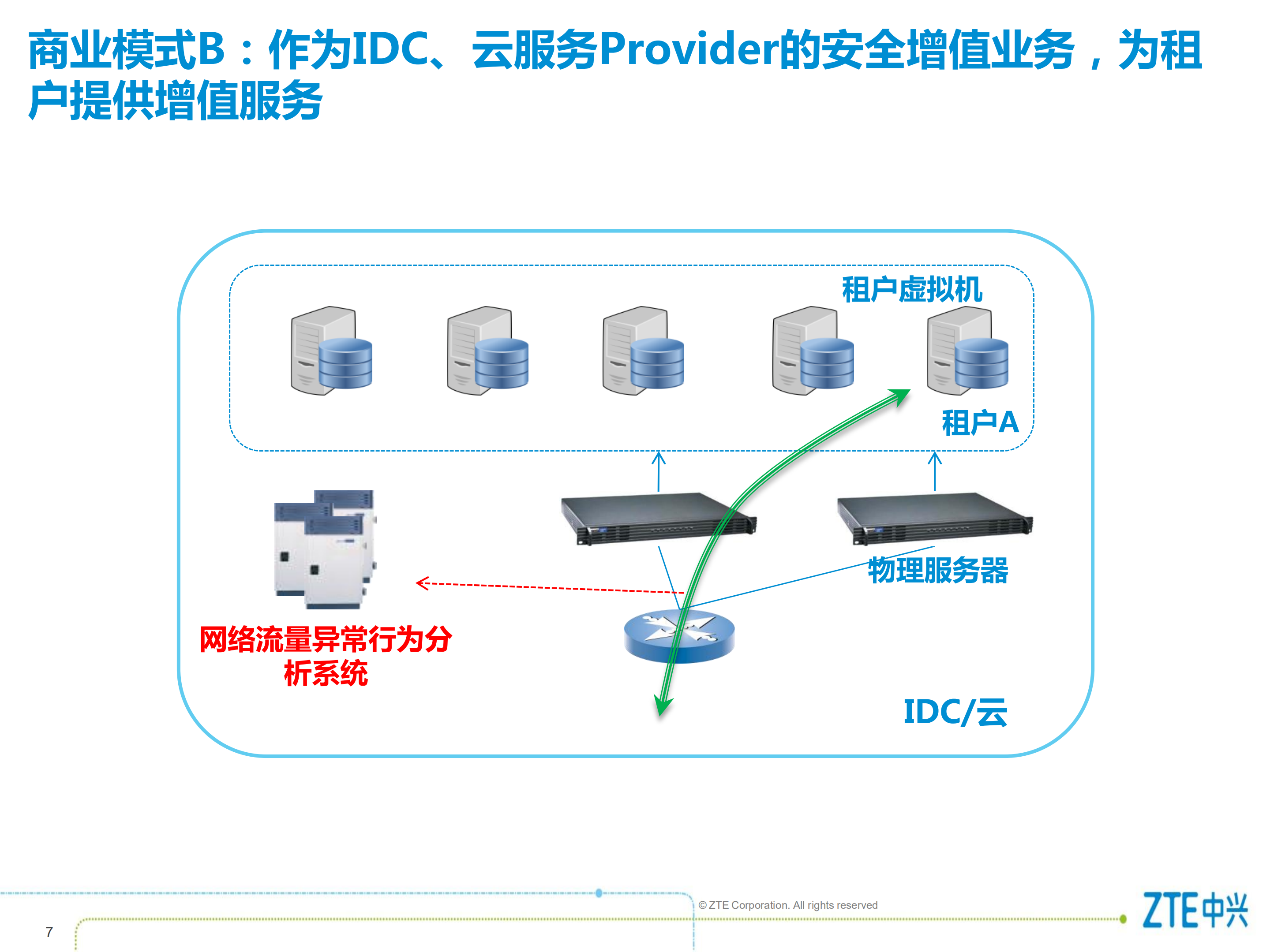 网络流量异常行为分析系统_ITIL之家(www.itilzj.com)_.PDF 第7页