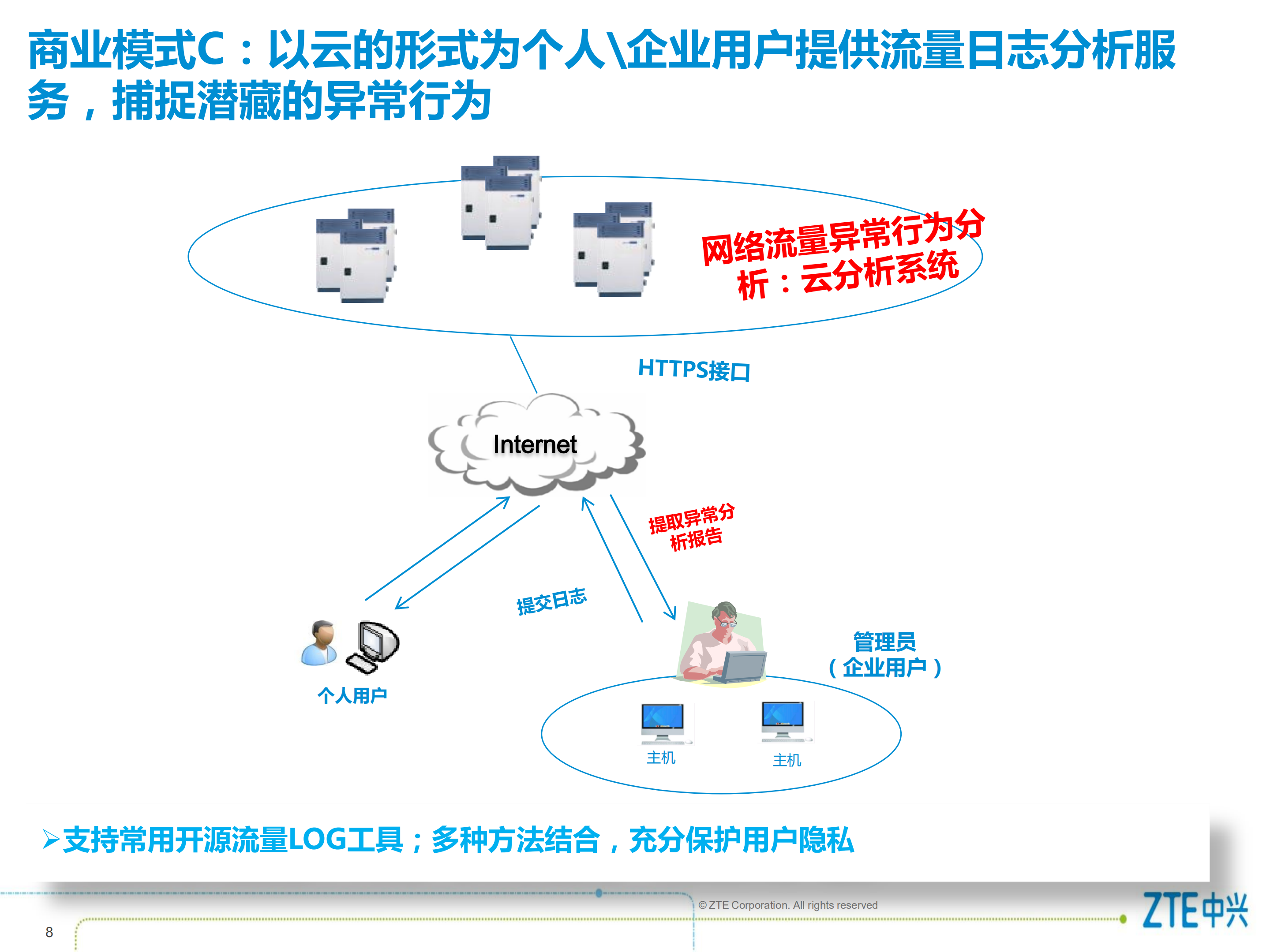 网络流量异常行为分析系统_ITIL之家(www.itilzj.com)_.PDF 第8页