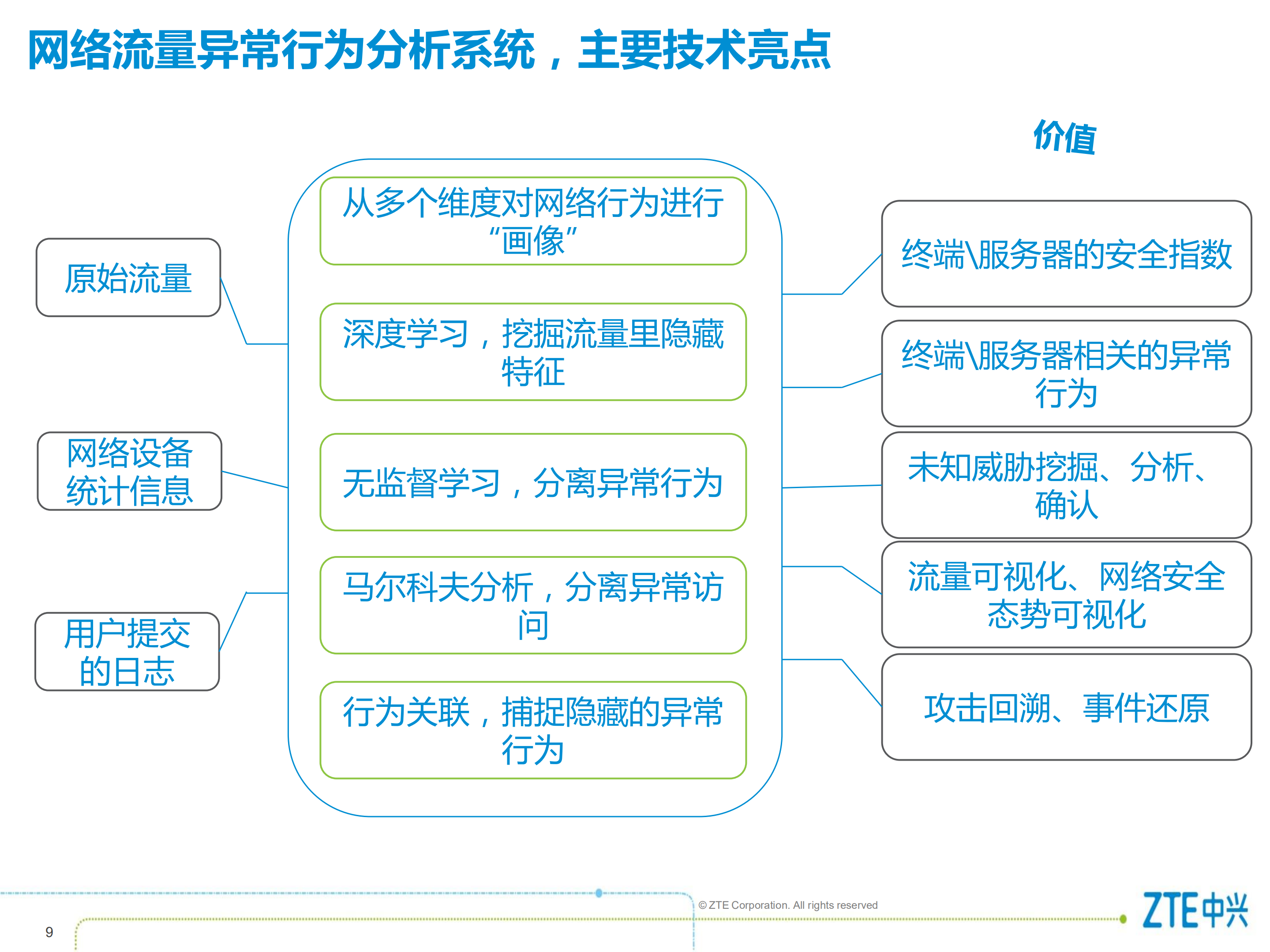 网络流量异常行为分析系统_ITIL之家(www.itilzj.com)_.PDF 第9页