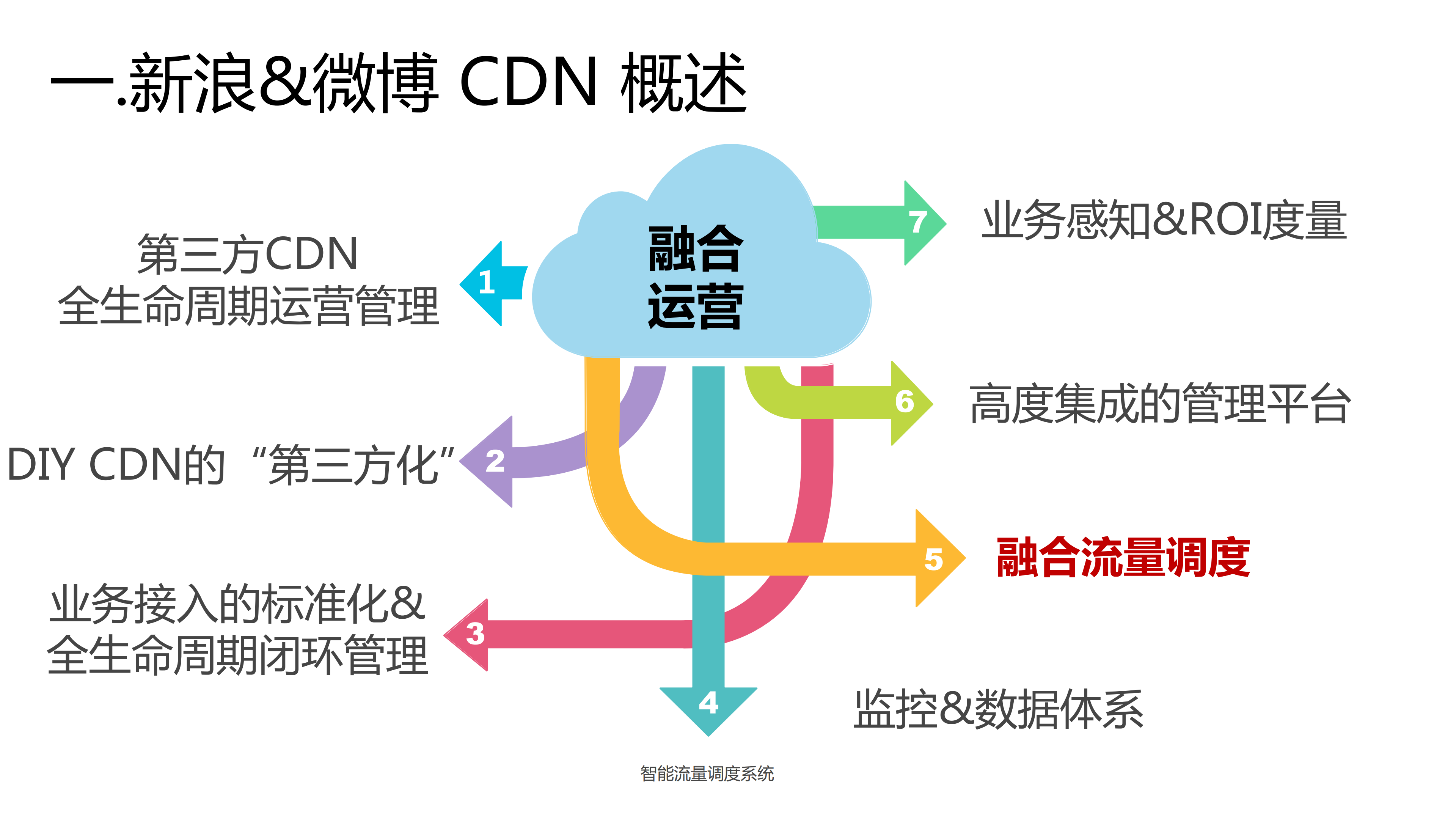 微博CDN多云调度的实践、挑战及思考_ITIL之家(www.itilzj.com)_.PDF 第4页