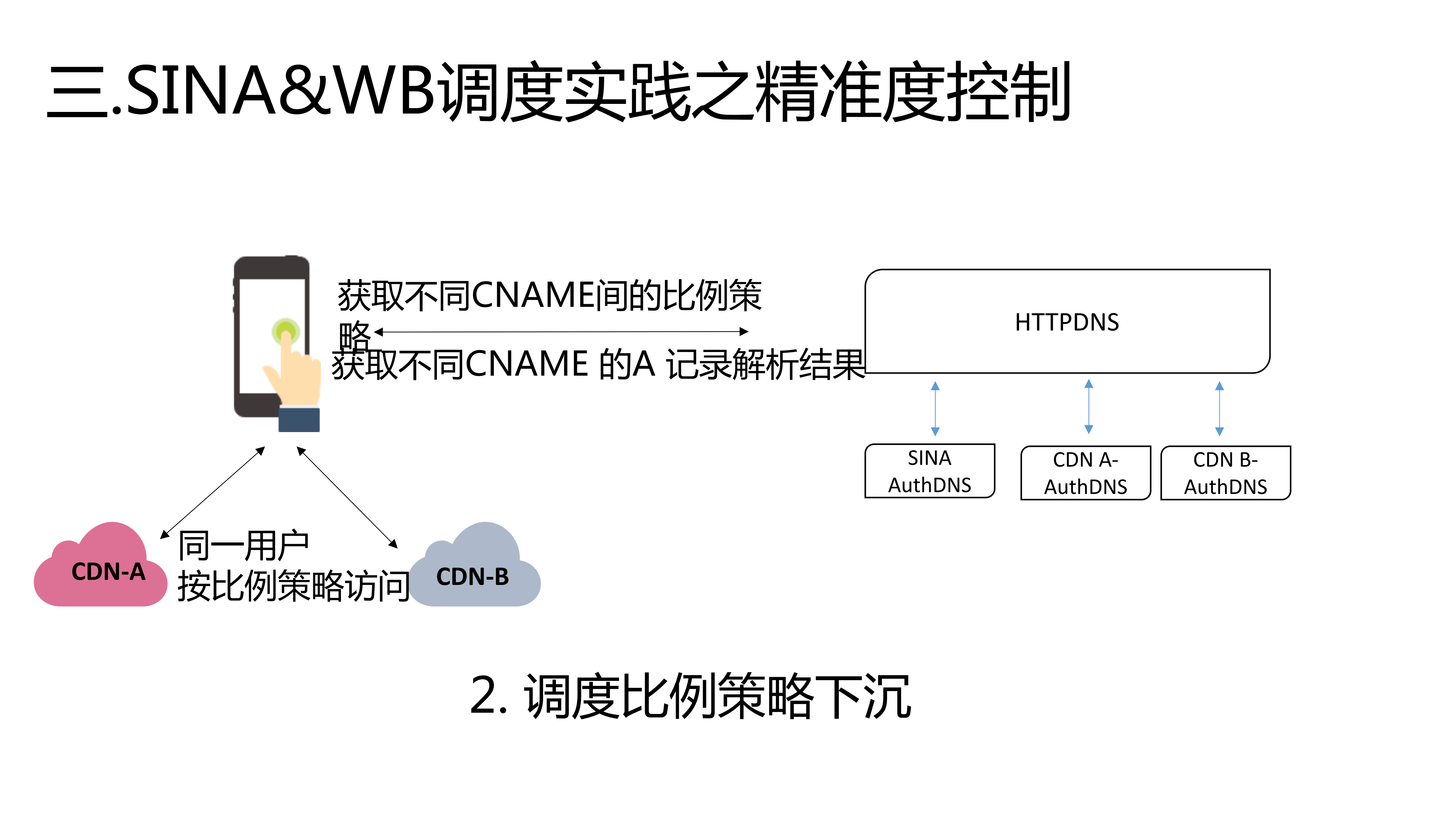 微博CDN多云调度的实践、挑战及思考_ITIL之家(www.itilzj.com)_.PDF 第10页