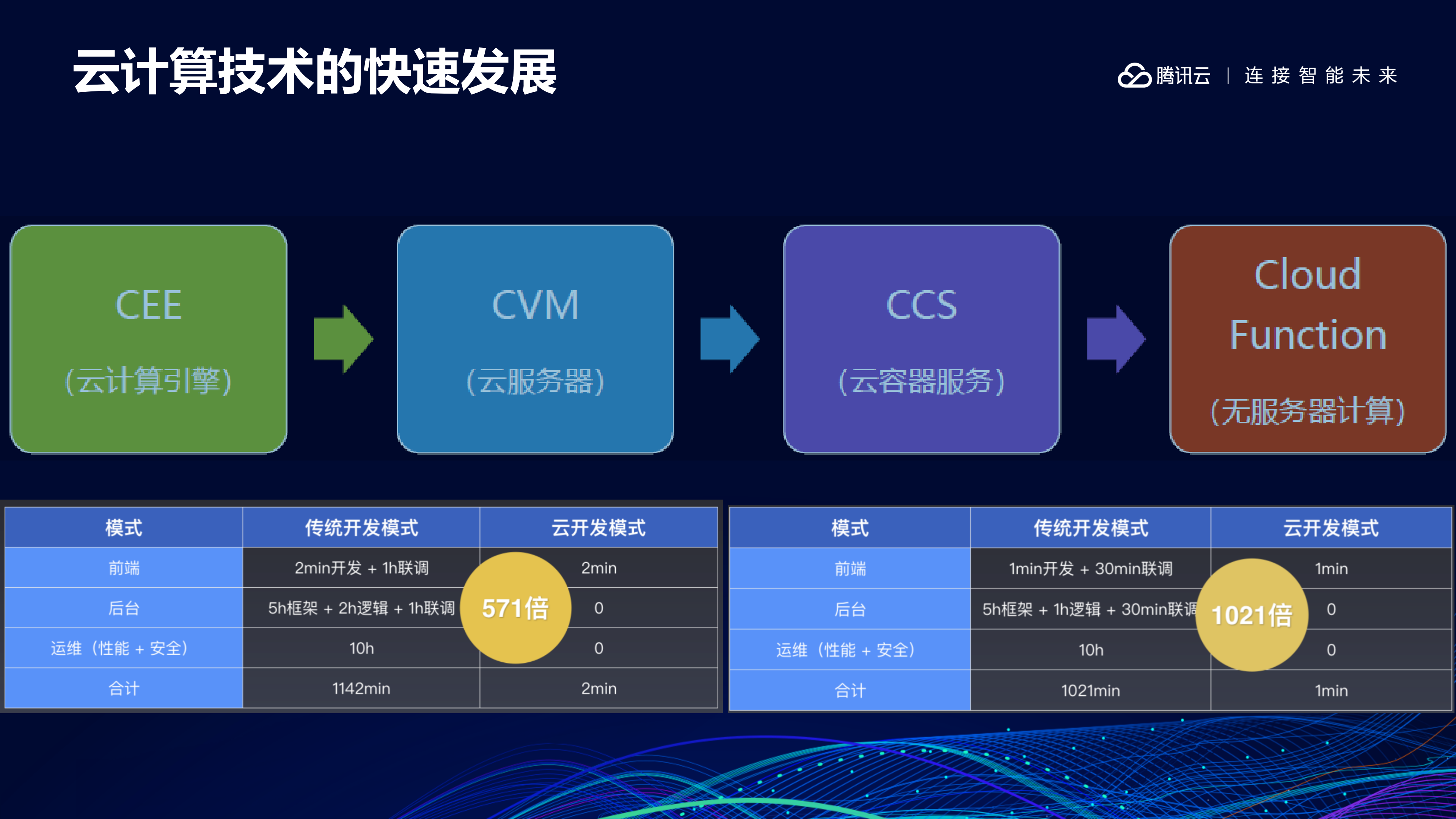 无服务器技术应用_ITIL之家(www.itilzj.com)_.PDF 第3页