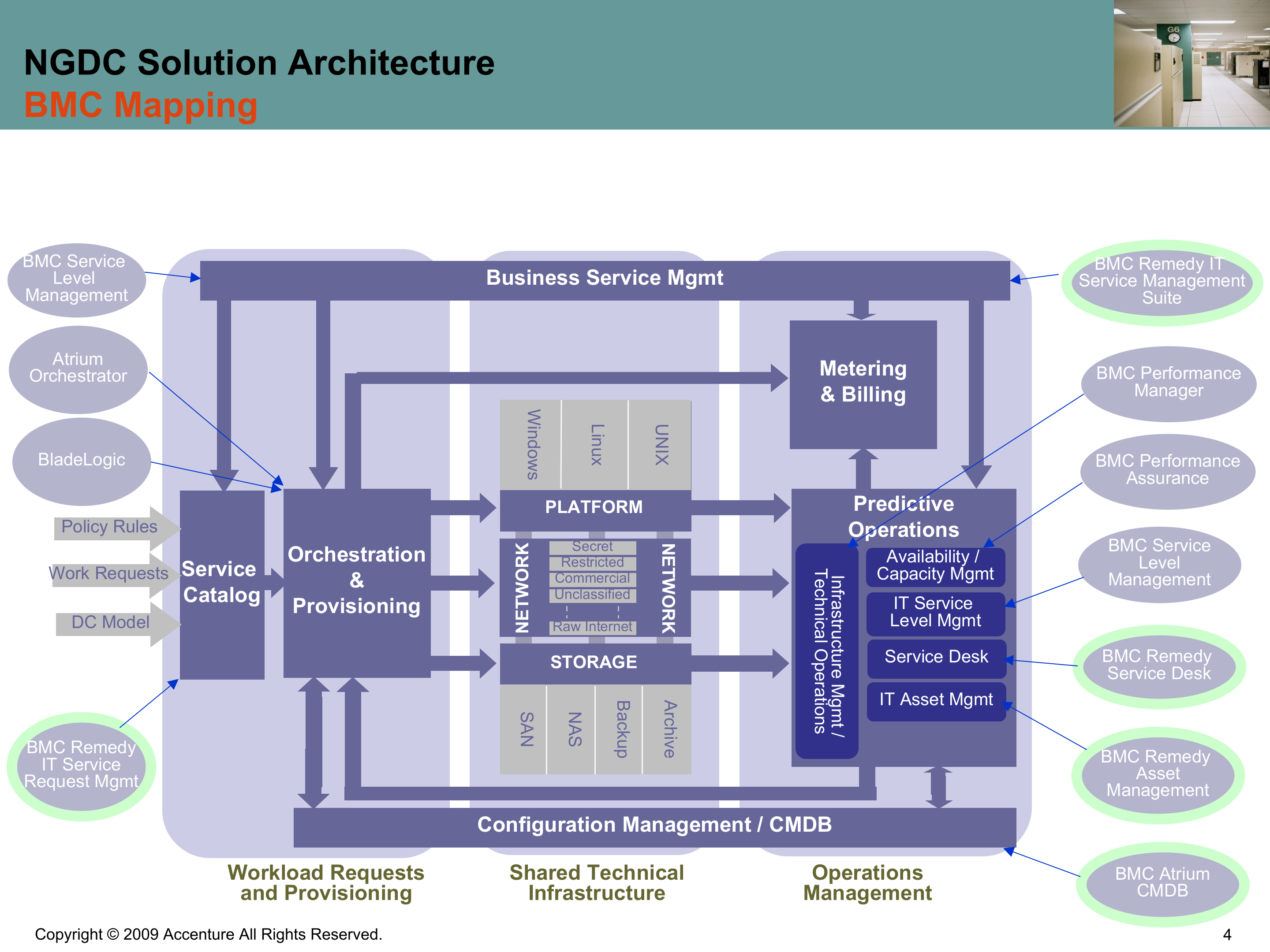 下一代数据中心运维规划方案_ITIL之家(www.itilzj.com)_.PPTX 第4页