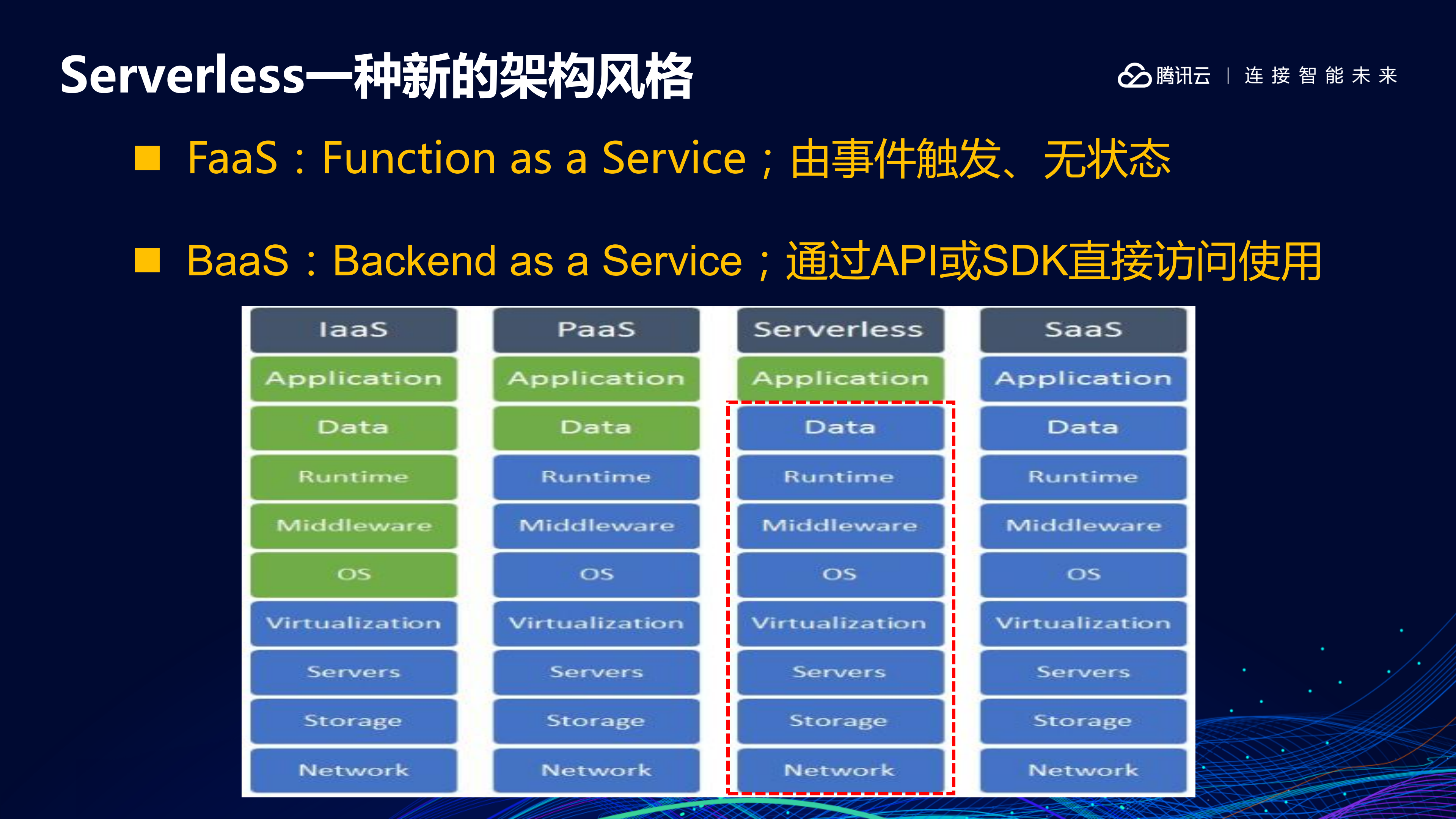 无服务器技术应用_ITIL之家(www.itilzj.com)_.PDF 第6页