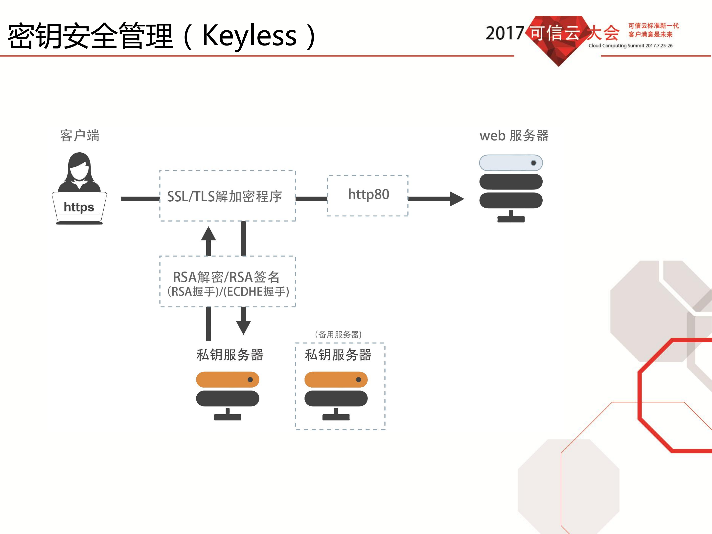 现代化的HTTPS运维_ITIL之家(www.itilzj.com)_.PDF 第5页
