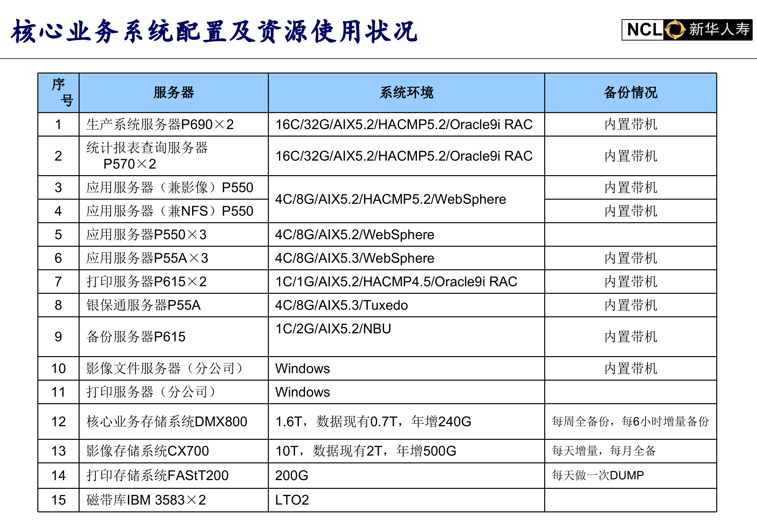 新华人寿灾备项目技术方案_ITIL之家(www.itilzj.com)_.PPT 第10页