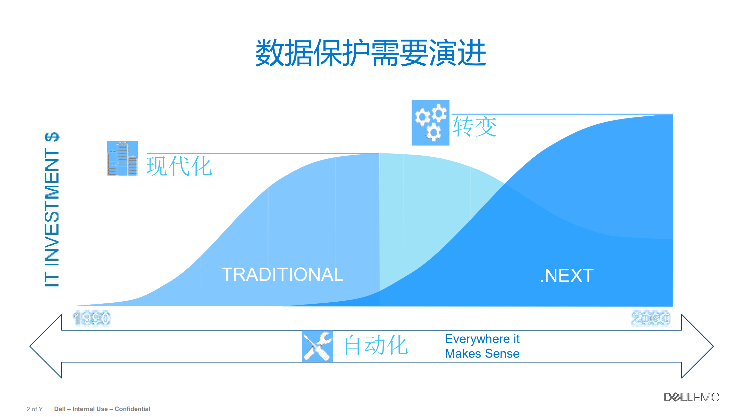 新形势下的DELL+EMC数据容灾保护解决方案_ITIL之家(www.itilzj.com)_.PDF 第2页