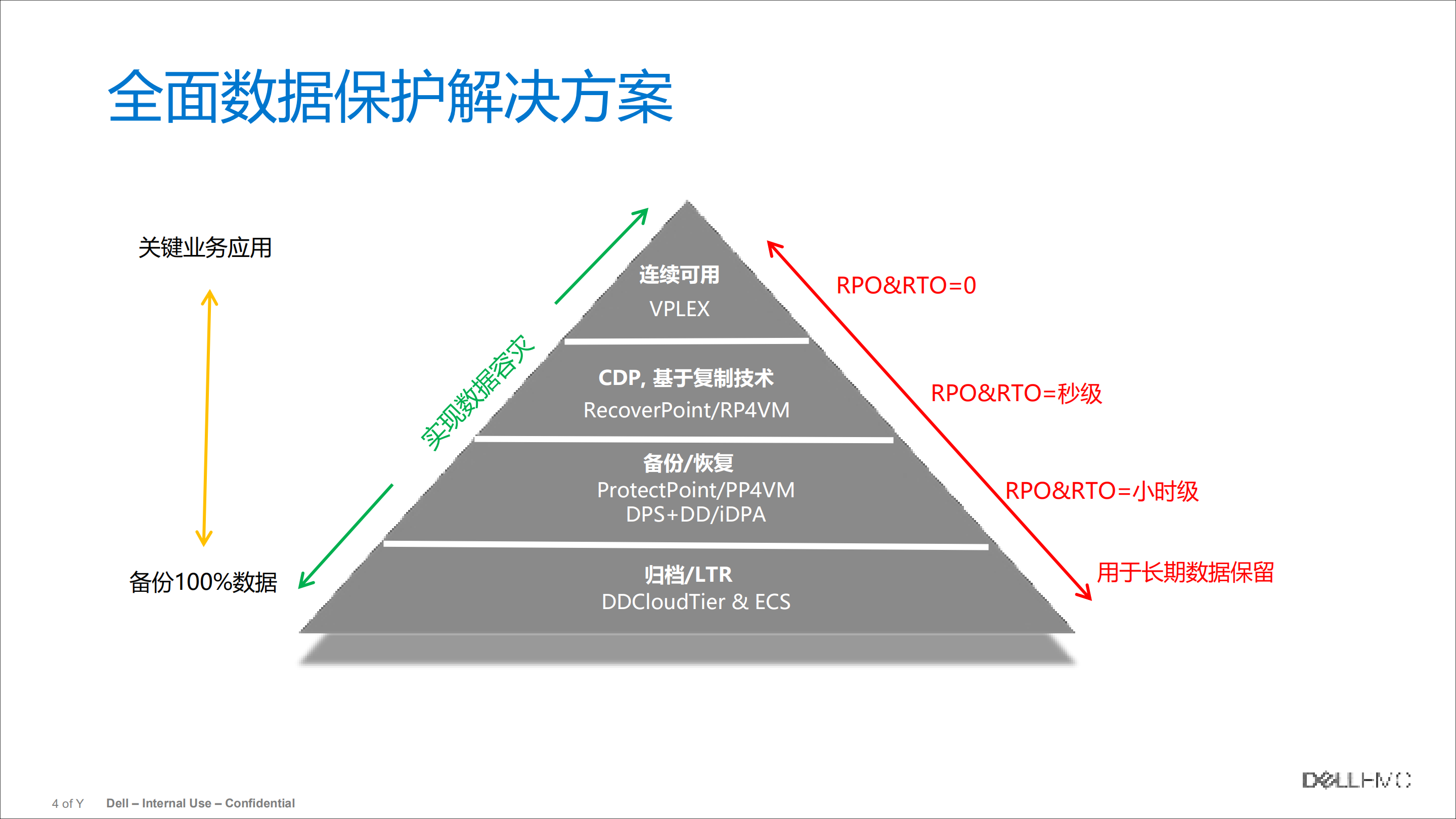 新形势下的DELL+EMC数据容灾保护解决方案_ITIL之家(www.itilzj.com)_.PDF 第4页