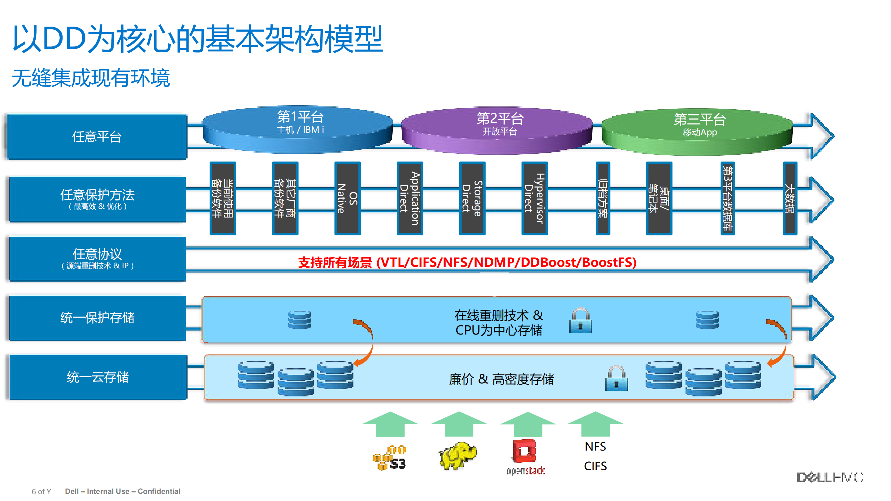 新形势下的DELL+EMC数据容灾保护解决方案_ITIL之家(www.itilzj.com)_.PDF 第6页