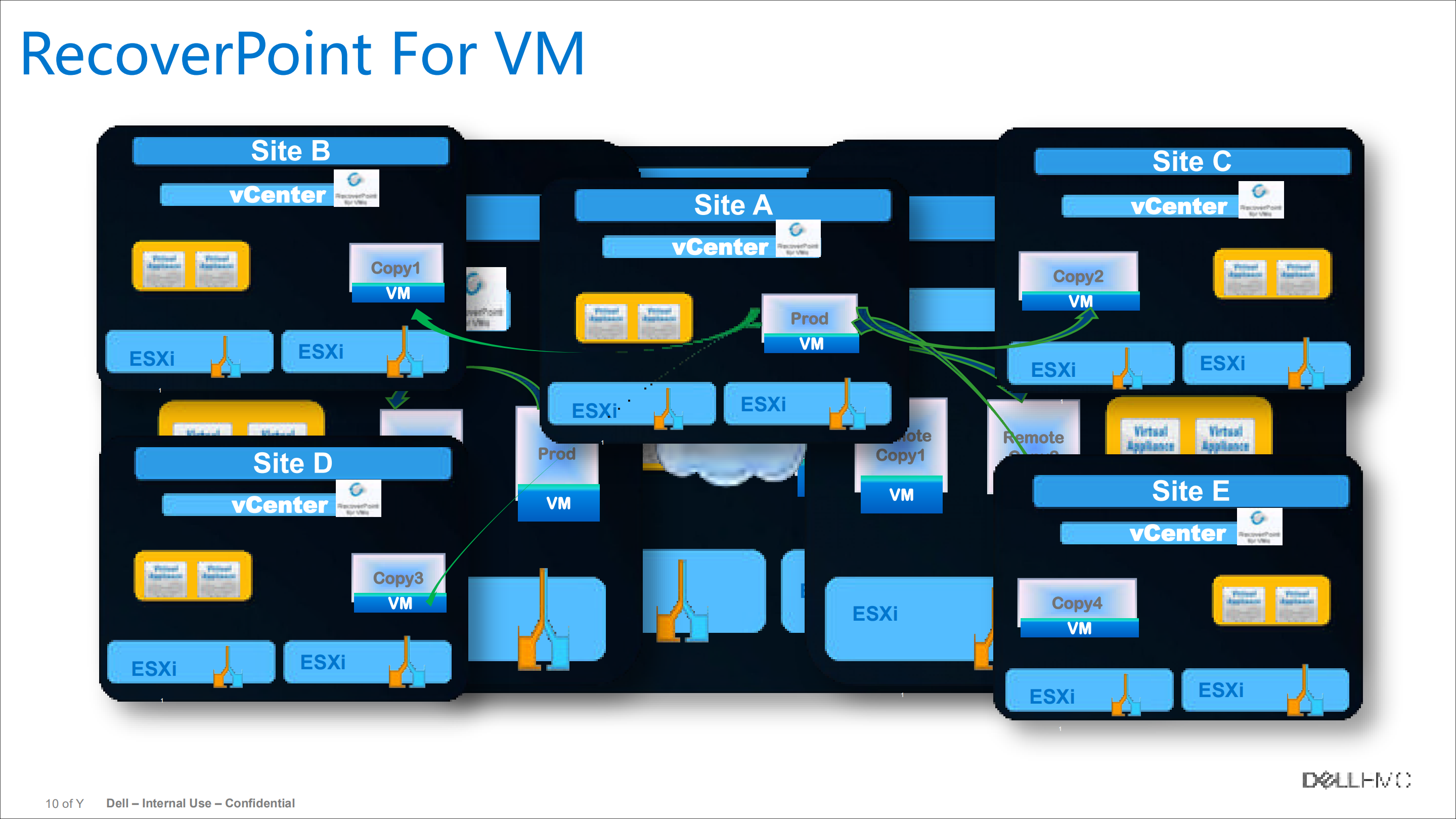 新形势下的DELL+EMC数据容灾保护解决方案_ITIL之家(www.itilzj.com)_.PDF 第10页