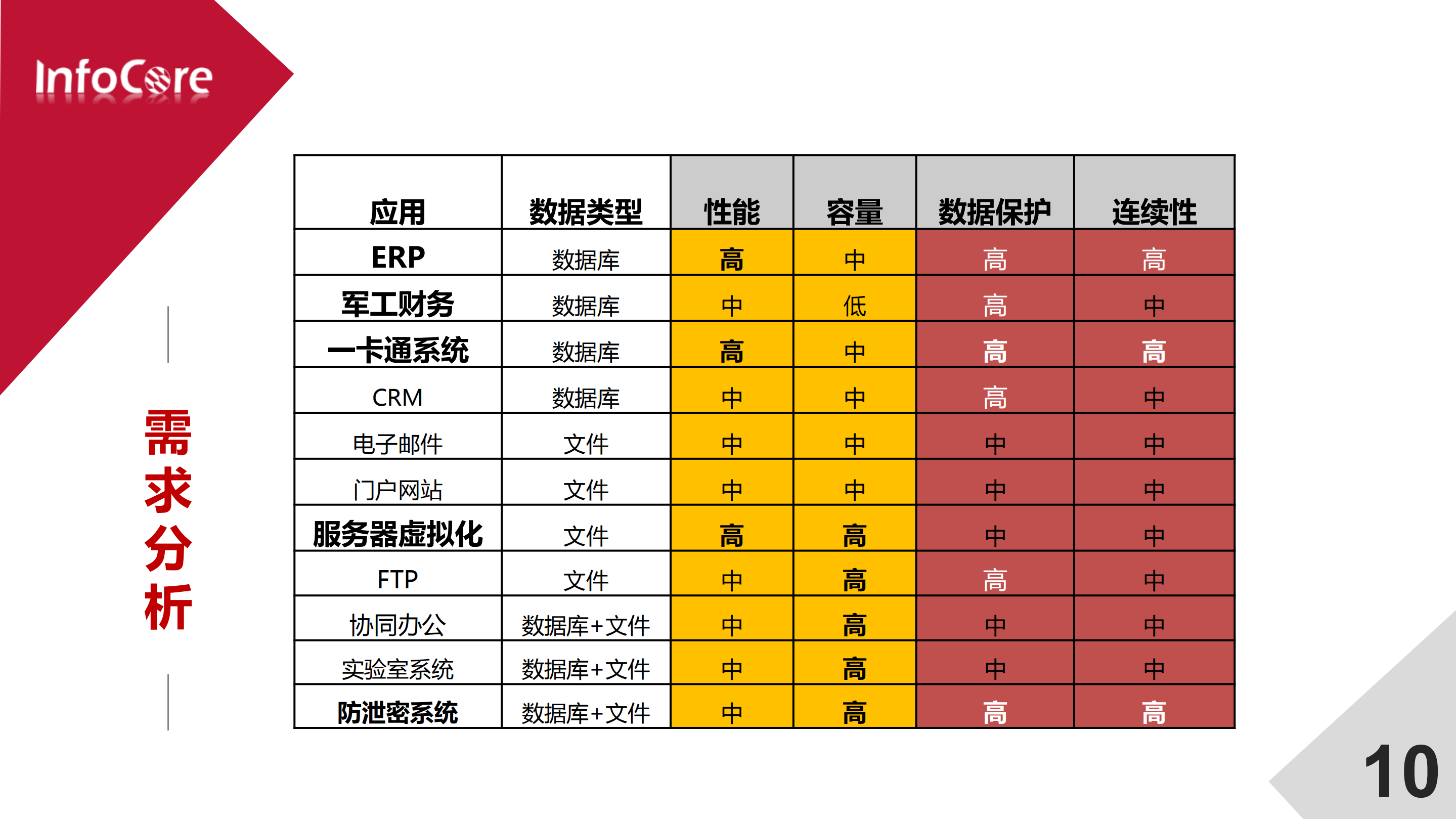 信核数据双活容灾军工行业解决方案_ITIL之家(www.itilzj.com)_.PDF 第10页