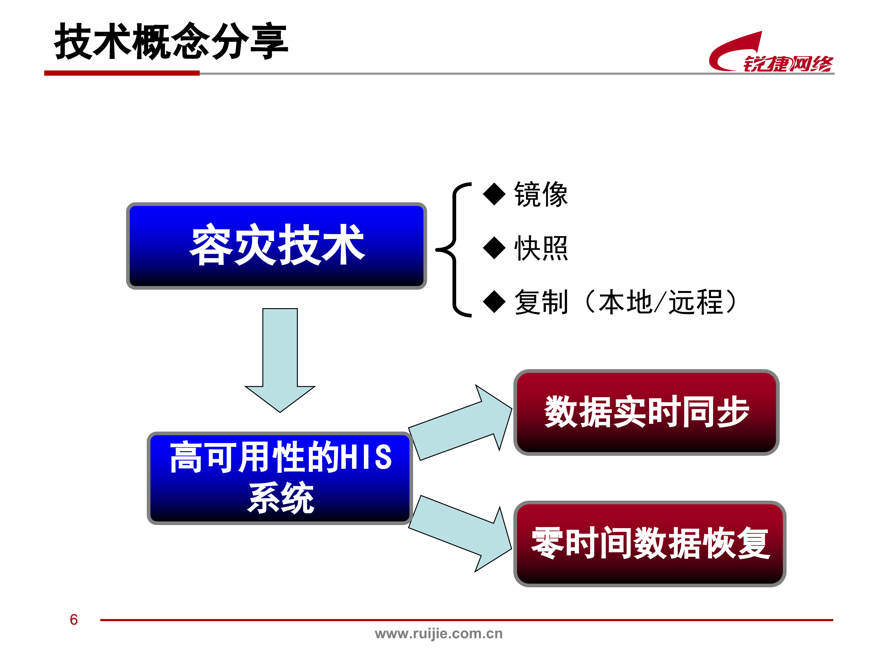 医疗HIS系统存储容灾解决方案_ITIL之家(www.itilzj.com)_.PPT 第7页