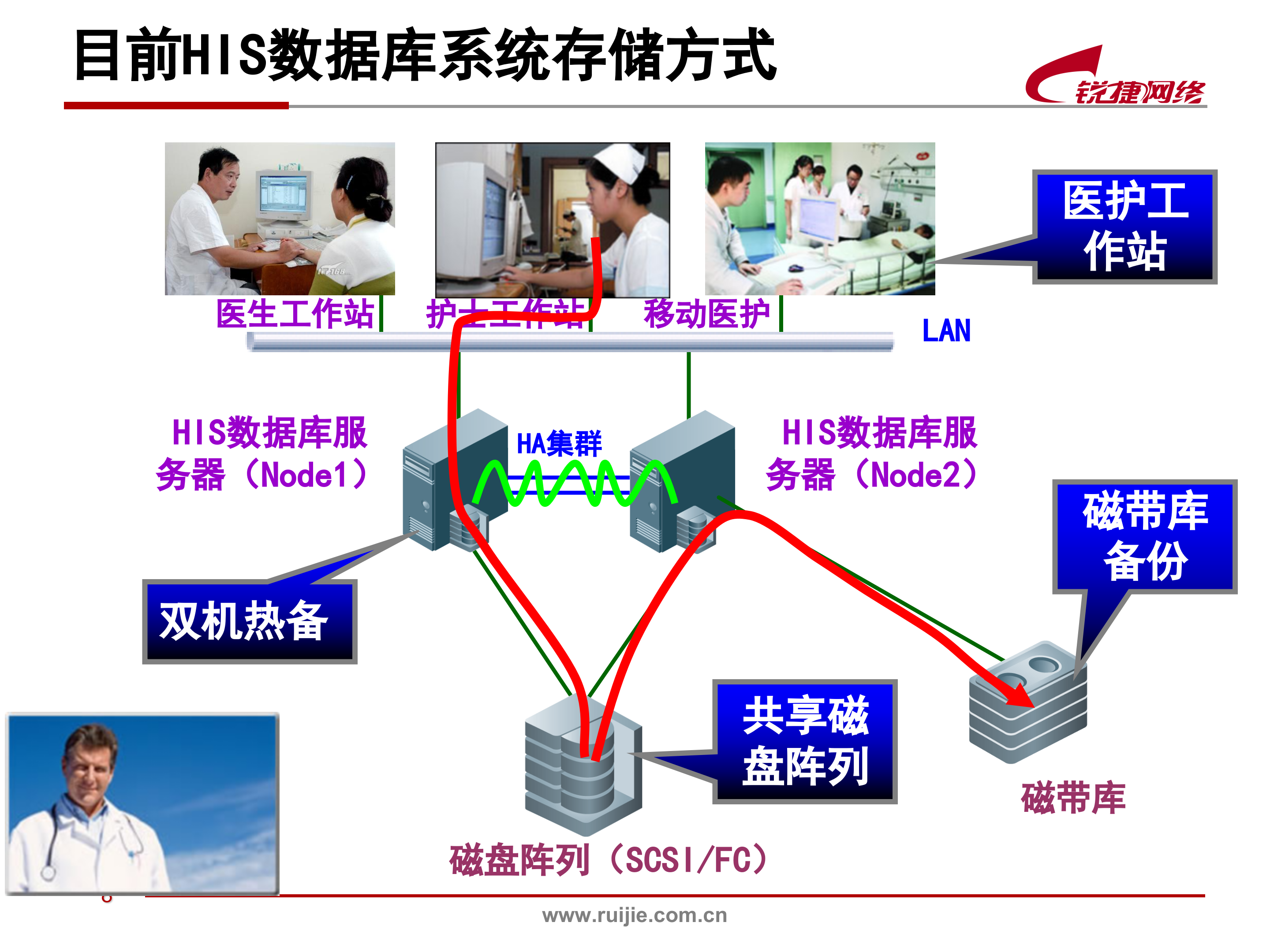 医疗HIS系统存储容灾解决方案_ITIL之家(www.itilzj.com)_.PPT 第9页