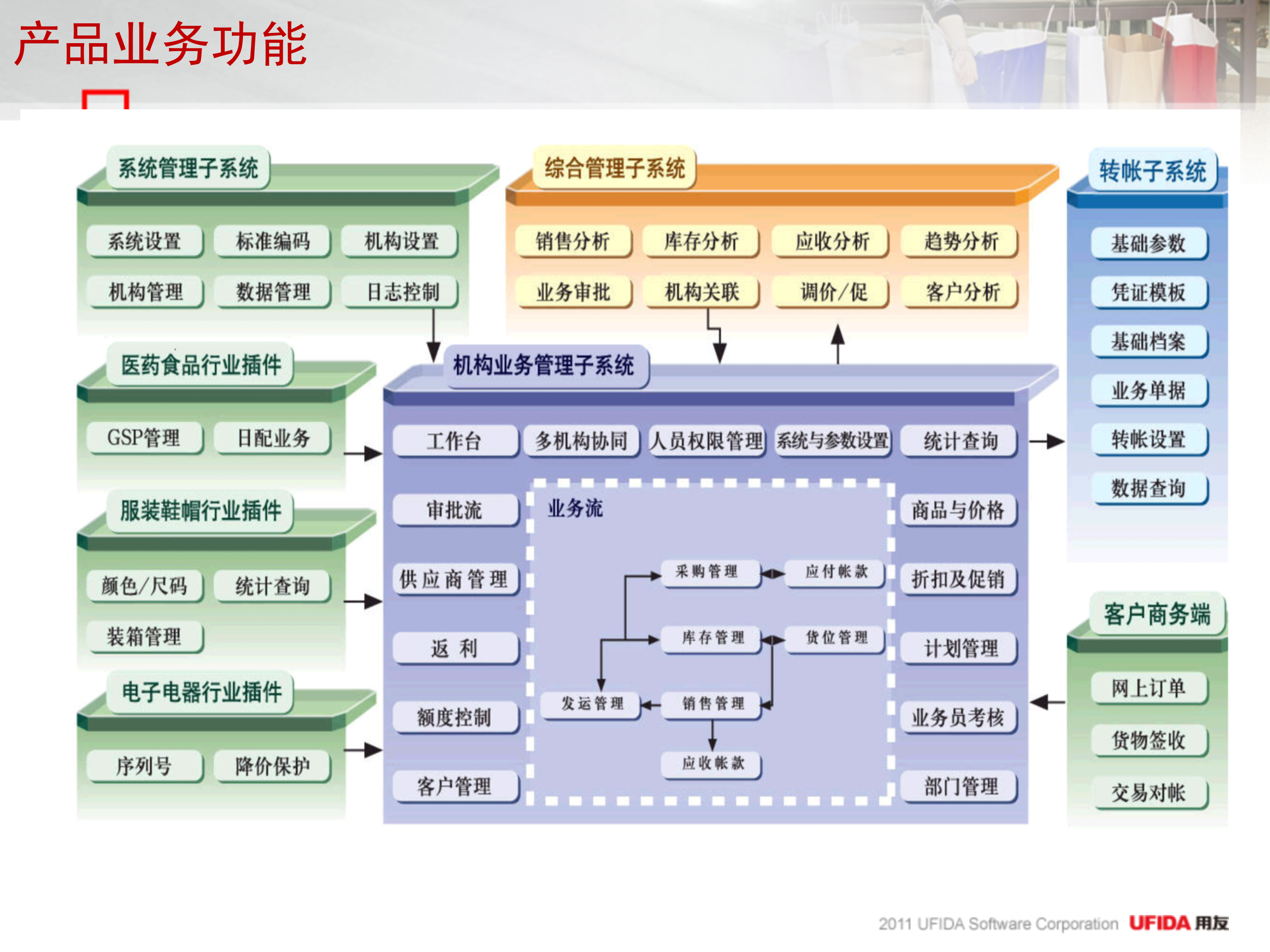 用友服装鞋帽行业分销零售管理解决方案_ITIL之家(www.itilzj.com)_.PPT 第6页