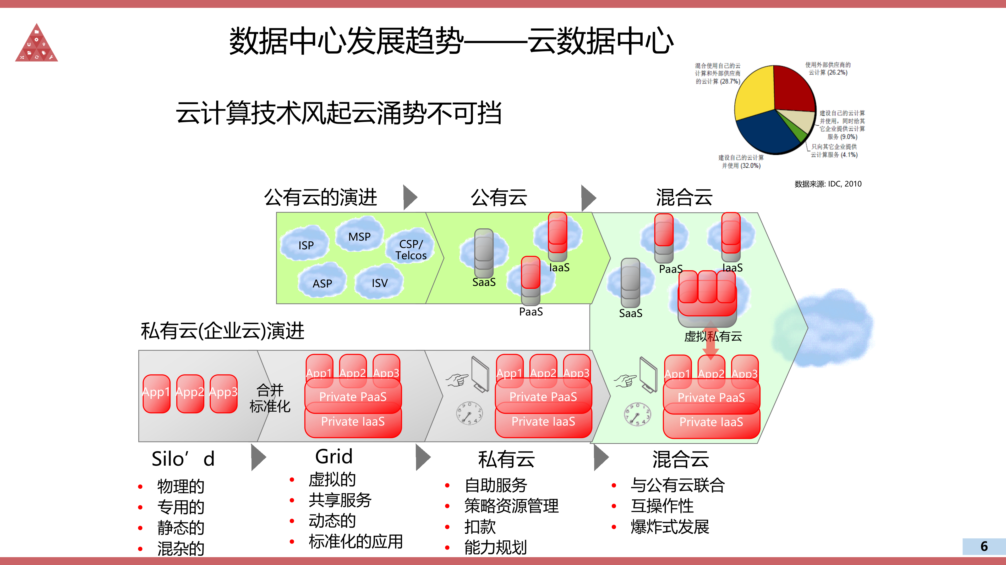 云数据中心建设解决方案_ITIL之家(www.itilzj.com)_.PPTX 第6页