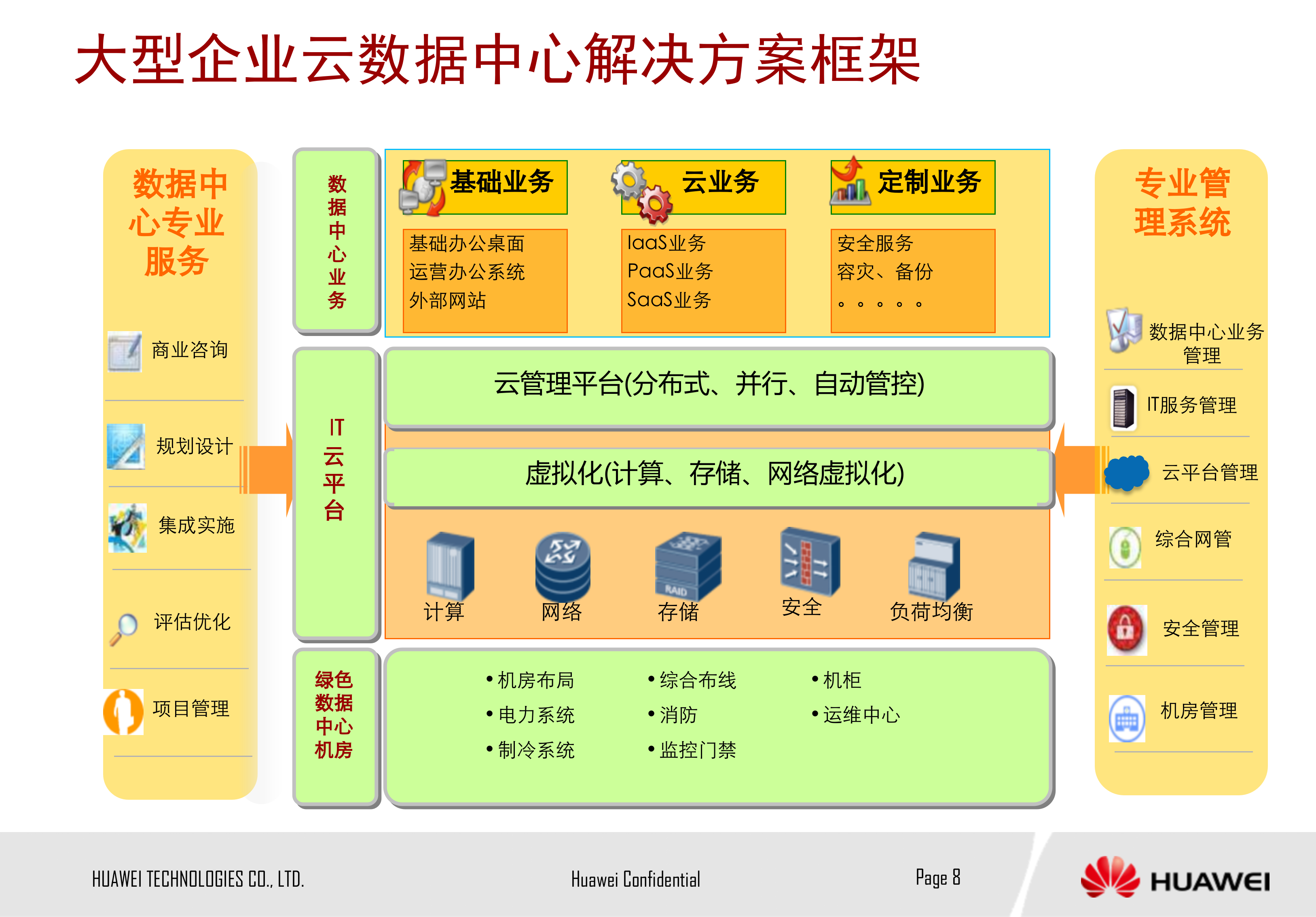 云数据中心解决方案_ITIL之家(www.itilzj.com)_.PPT 第8页