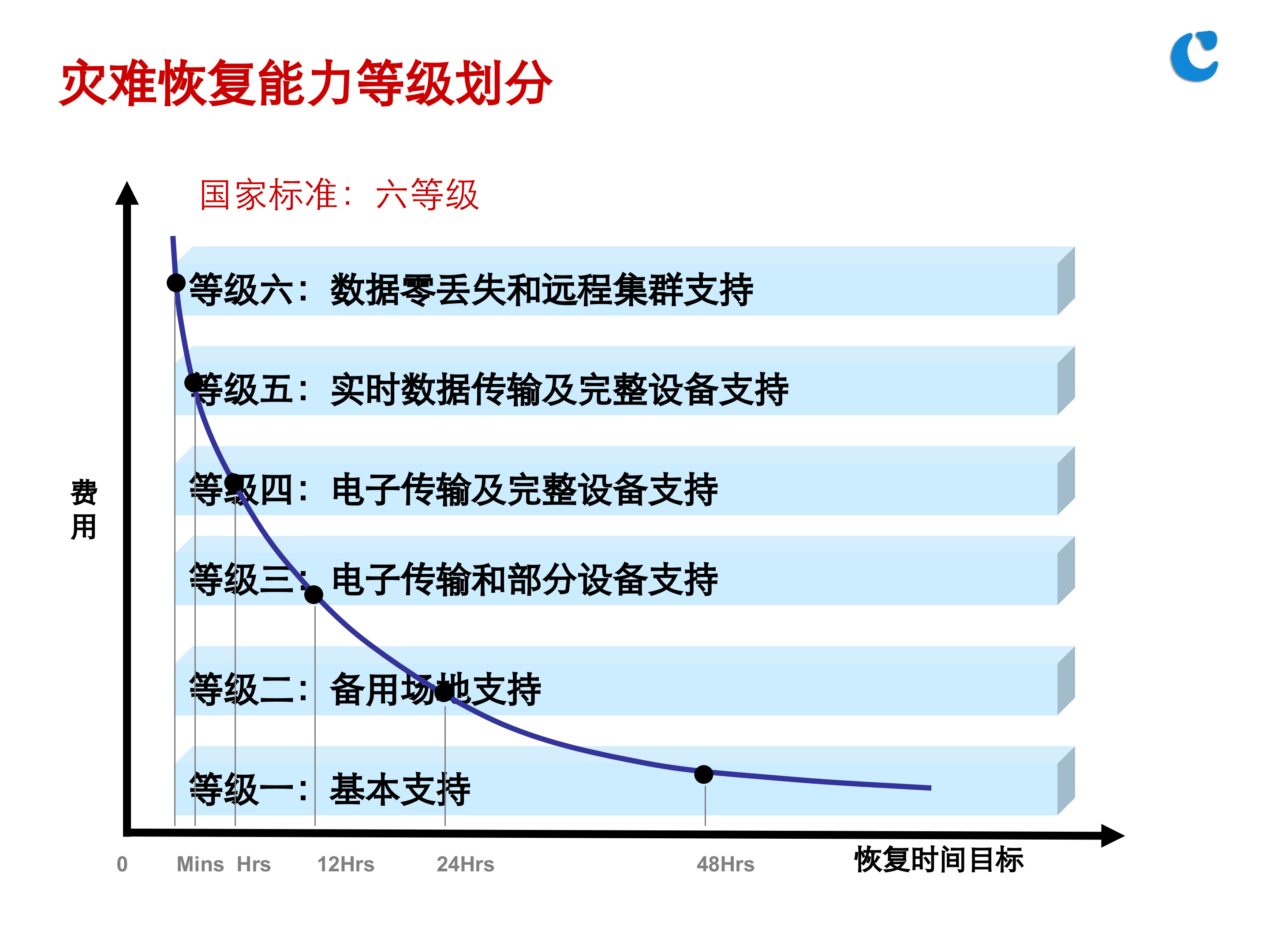 灾备基础知识培训_ITIL之家(www.itilzj.com)_.PPTX 第6页