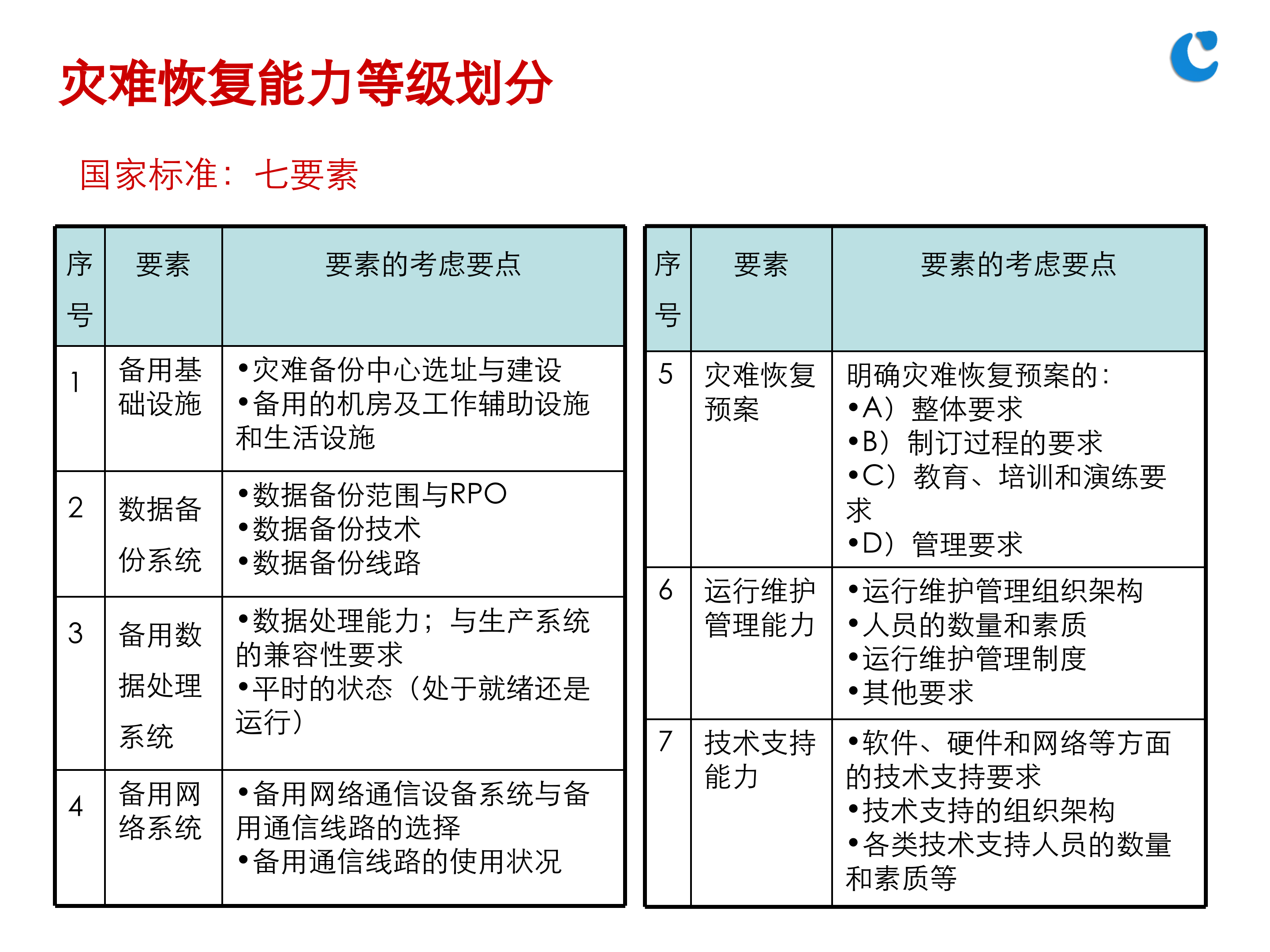灾备基础知识培训_ITIL之家(www.itilzj.com)_.PPTX 第7页
