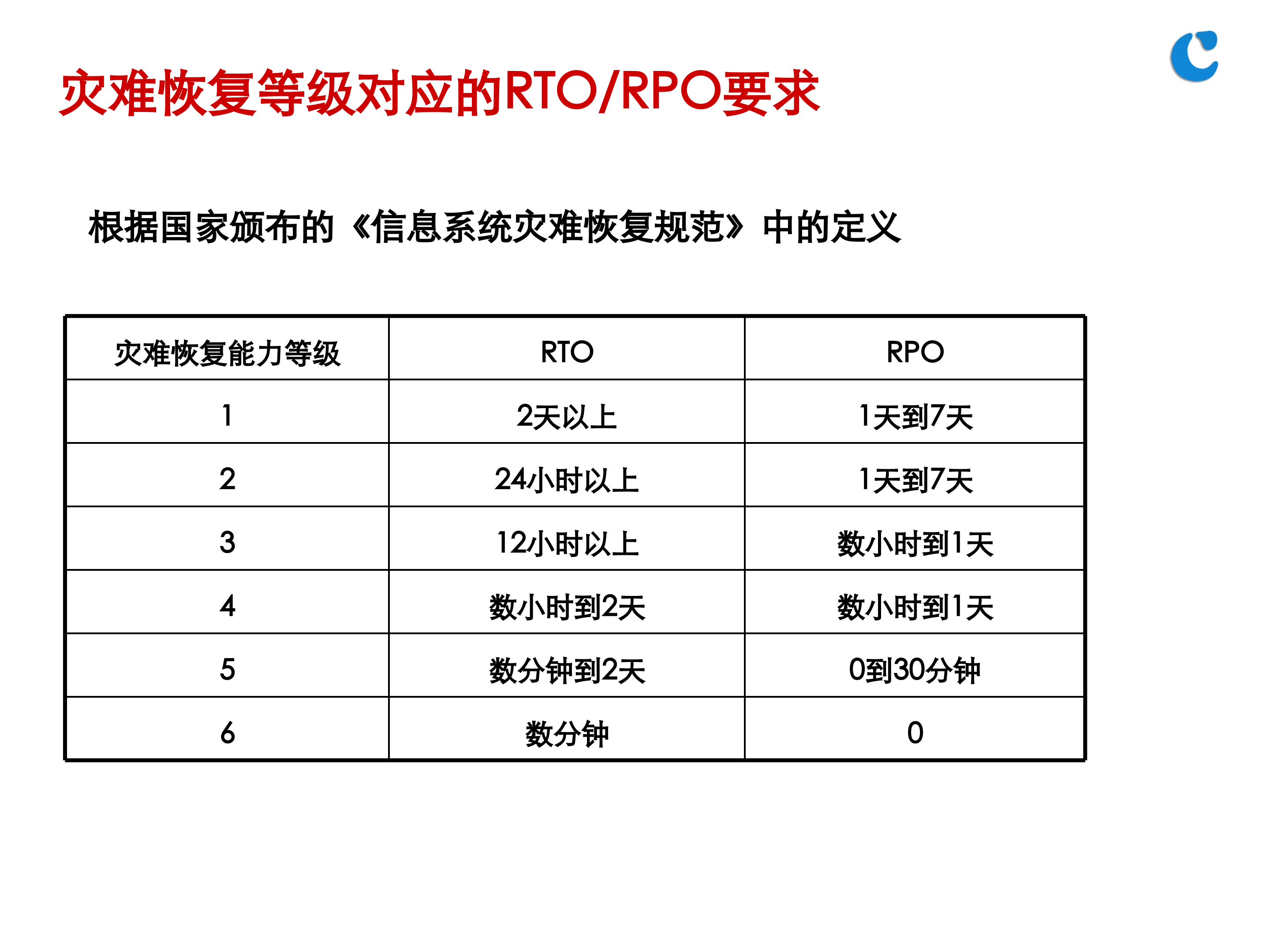 灾备基础知识培训_ITIL之家(www.itilzj.com)_.PPTX 第9页