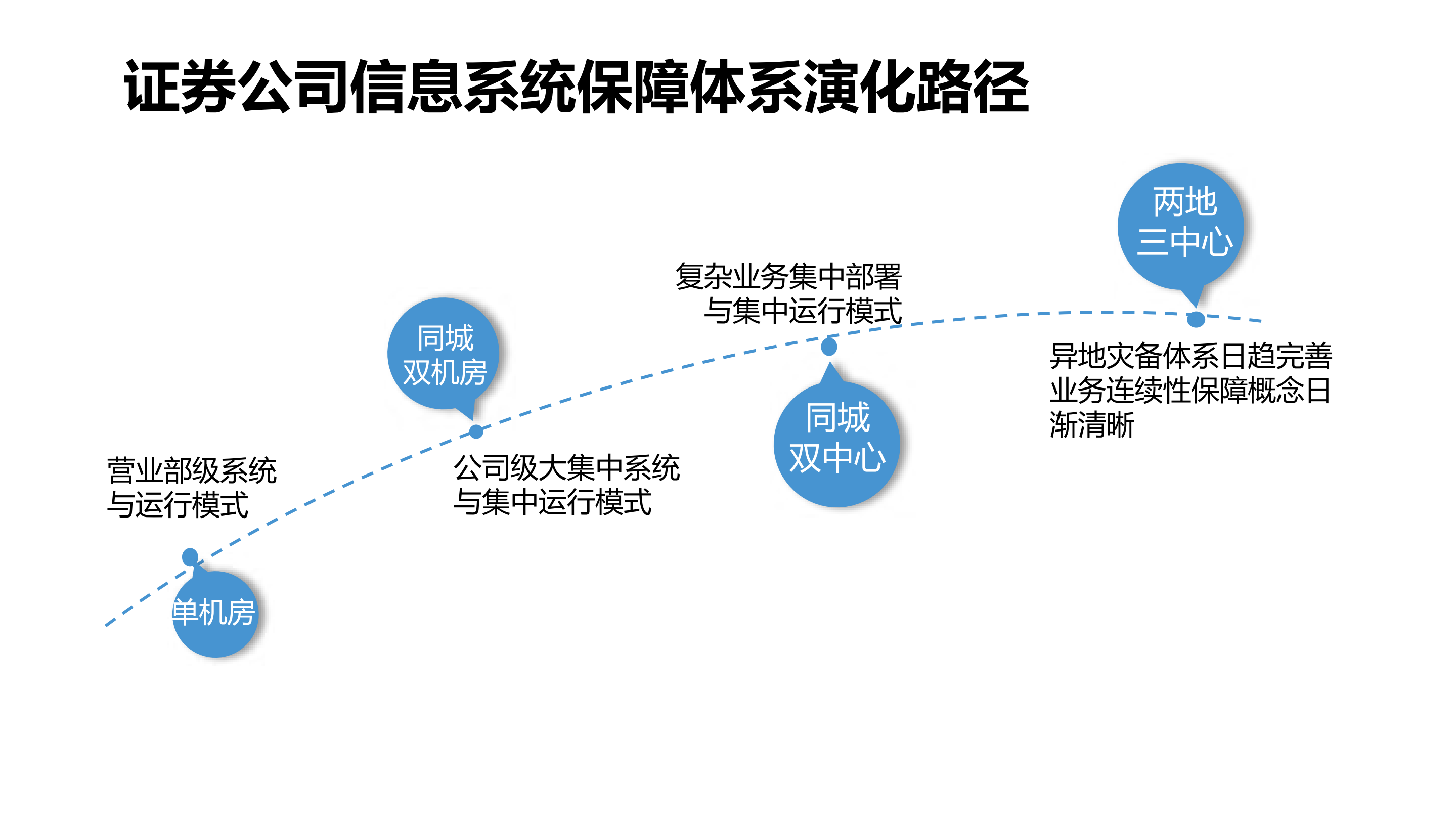 证券企业复杂业务场景下的信息系统高可用建设_ITIL之家(www.itilzj.com)_.PDF 第7页